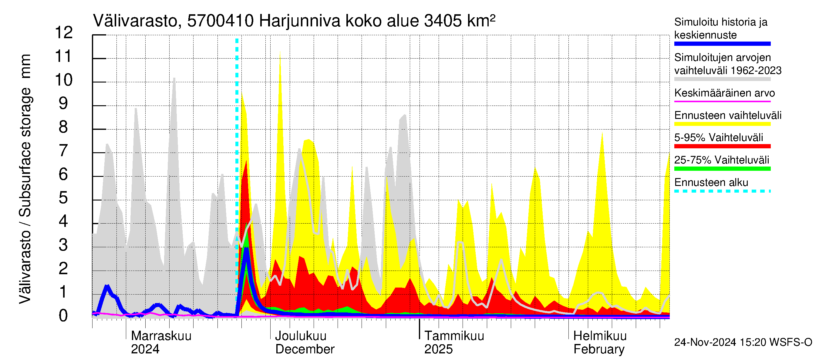 Siikajoen vesistöalue - Harjunniva: Välivarasto