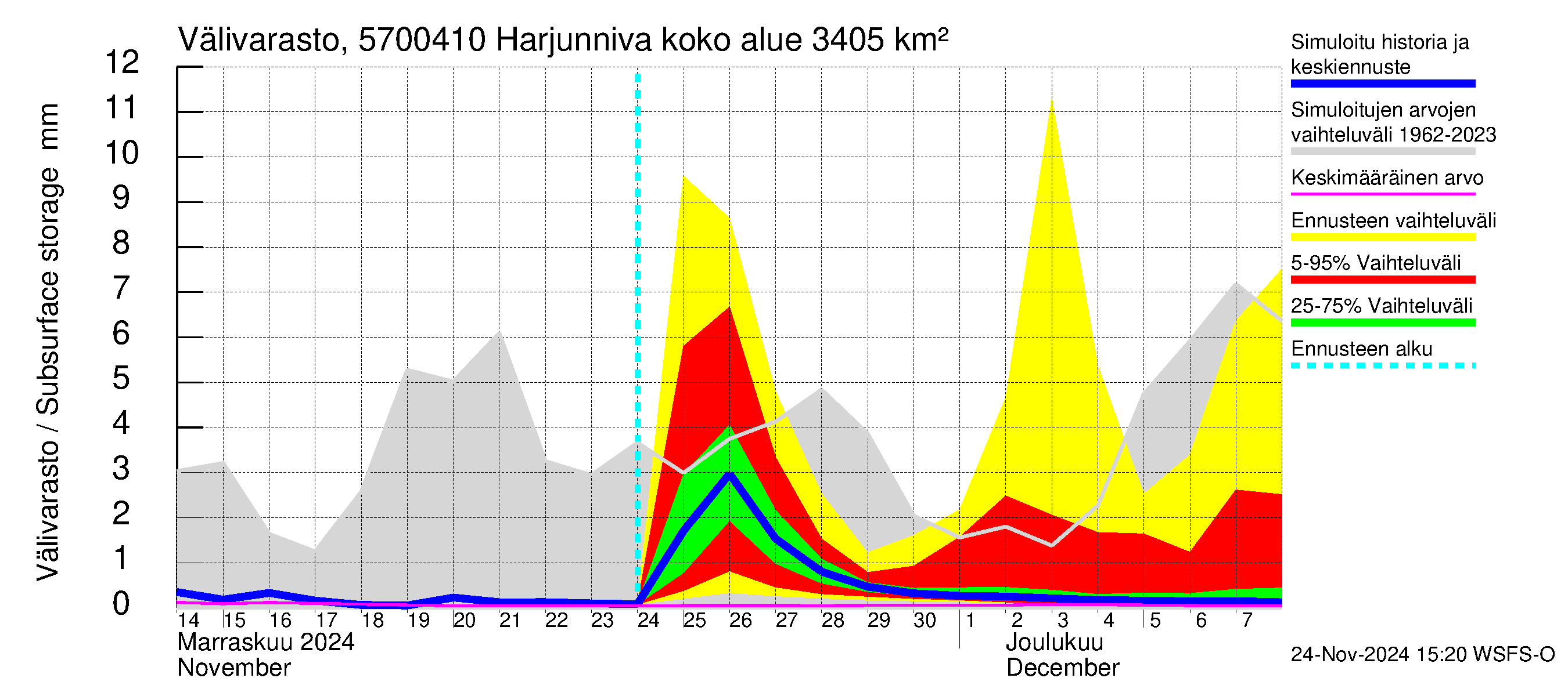 Siikajoen vesistöalue - Harjunniva: Välivarasto