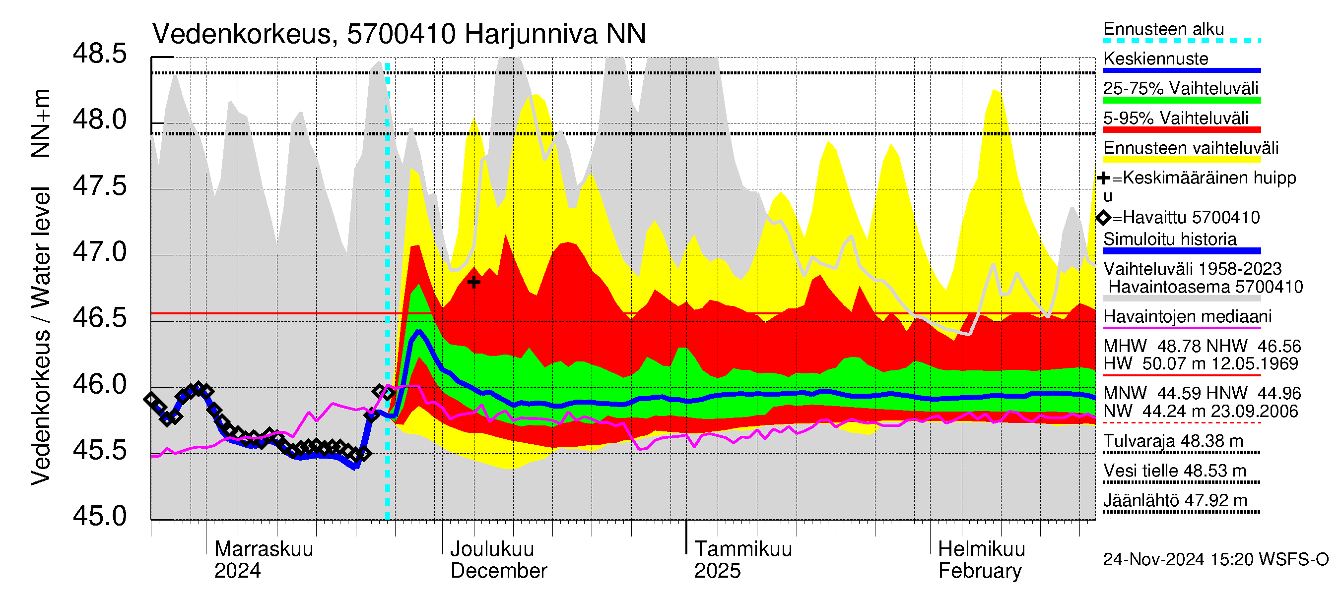 Siikajoen vesistöalue - Harjunniva: Vedenkorkeus - jakaumaennuste