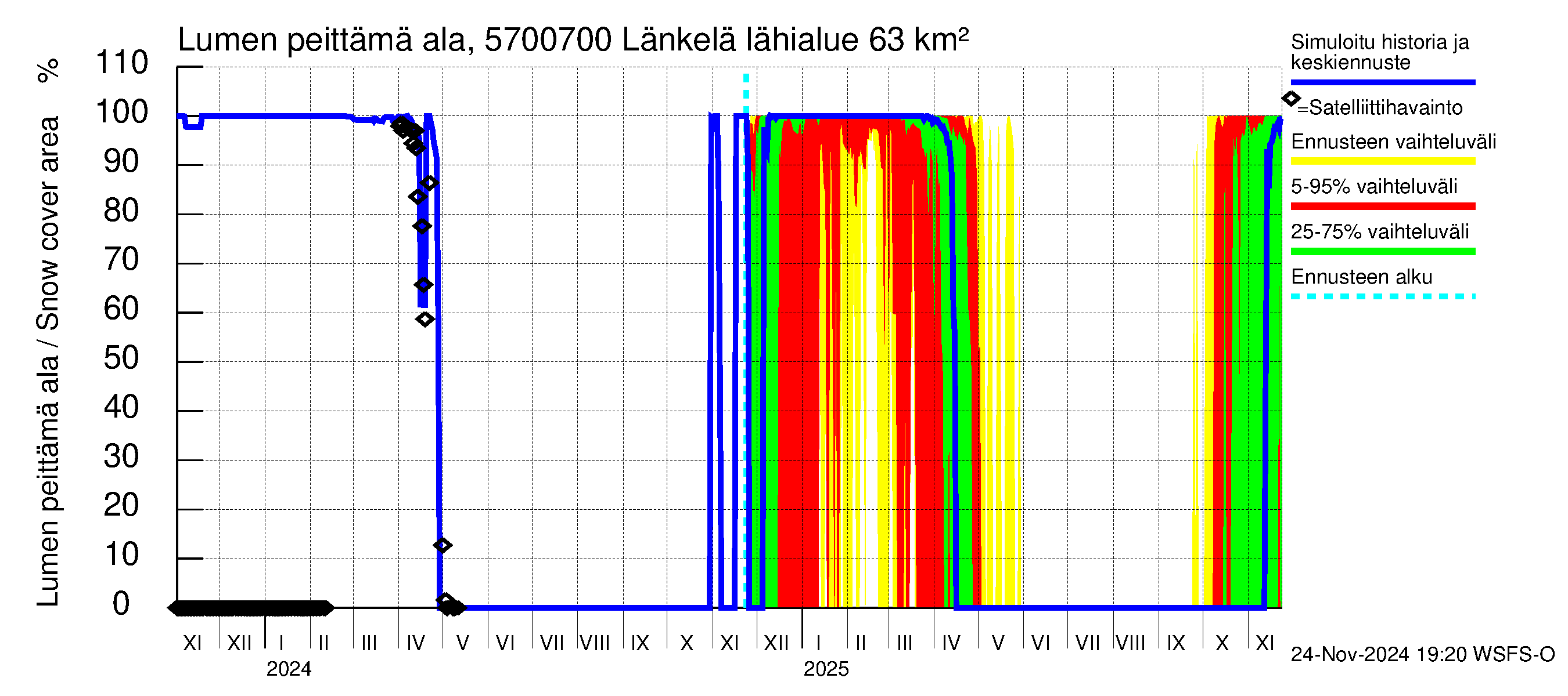 Siikajoen vesistöalue - Länkelä: Lumen peittämä ala