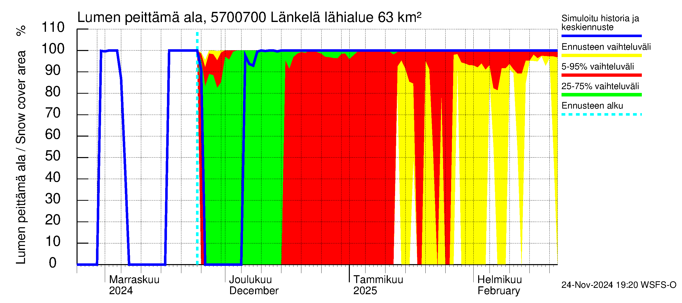 Siikajoen vesistöalue - Länkelä: Lumen peittämä ala