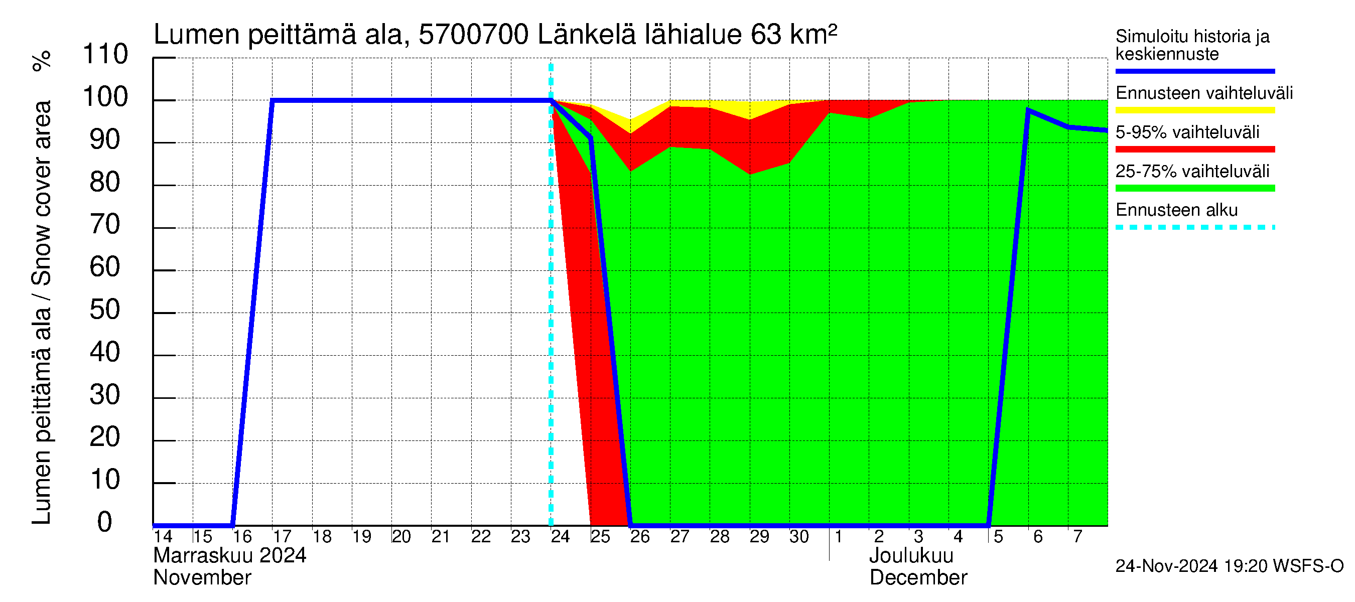 Siikajoen vesistöalue - Länkelä: Lumen peittämä ala