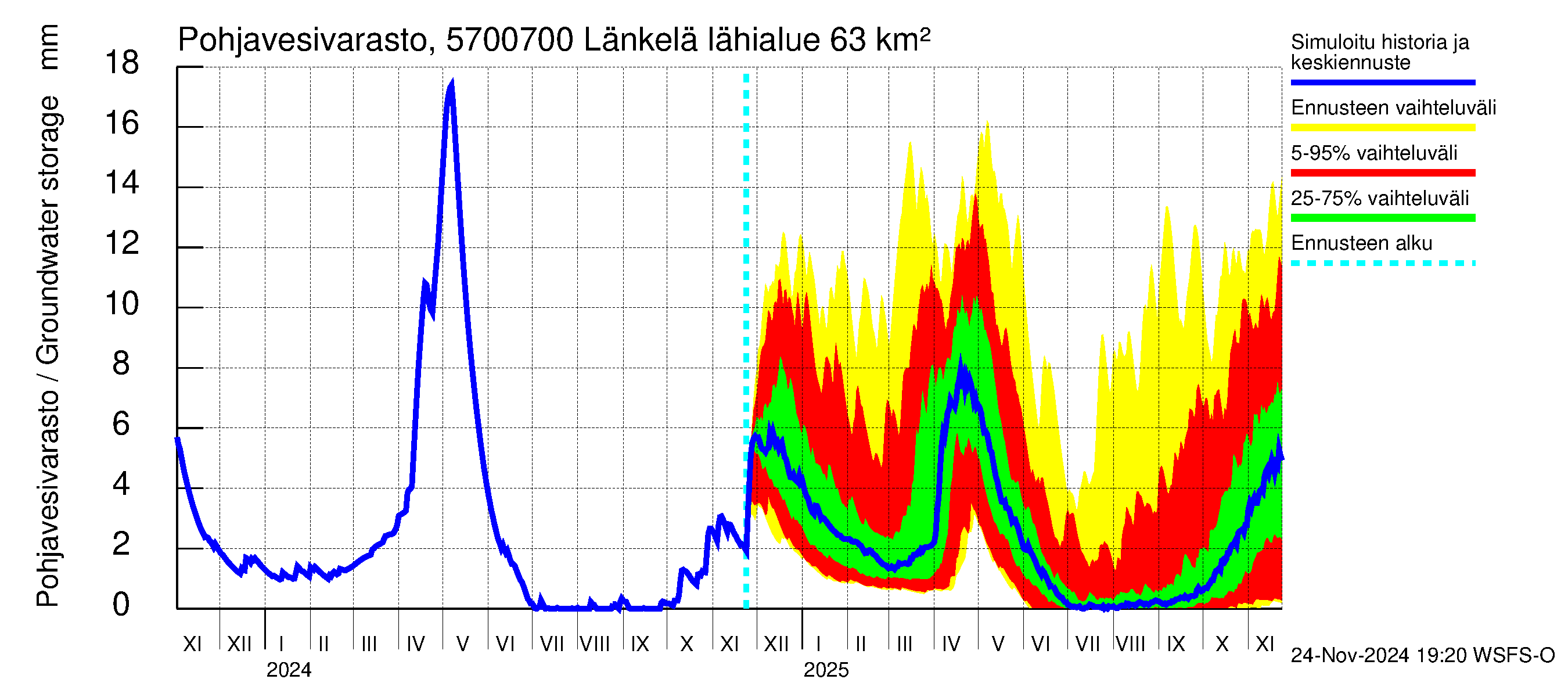 Siikajoen vesistöalue - Länkelä: Pohjavesivarasto