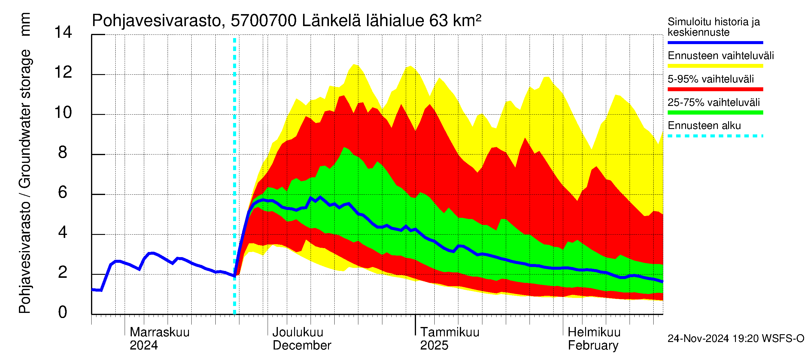 Siikajoen vesistöalue - Länkelä: Pohjavesivarasto