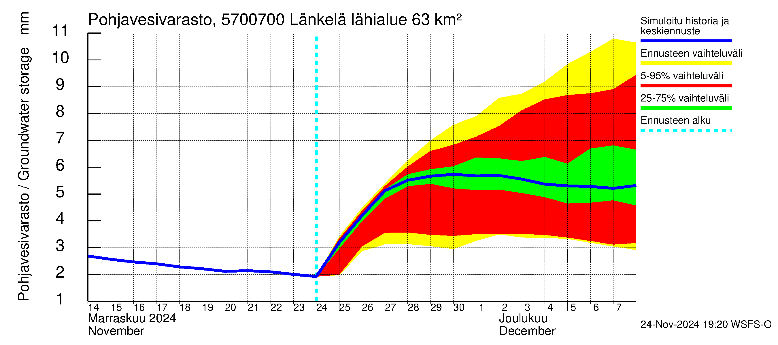 Siikajoen vesistöalue - Länkelä: Pohjavesivarasto