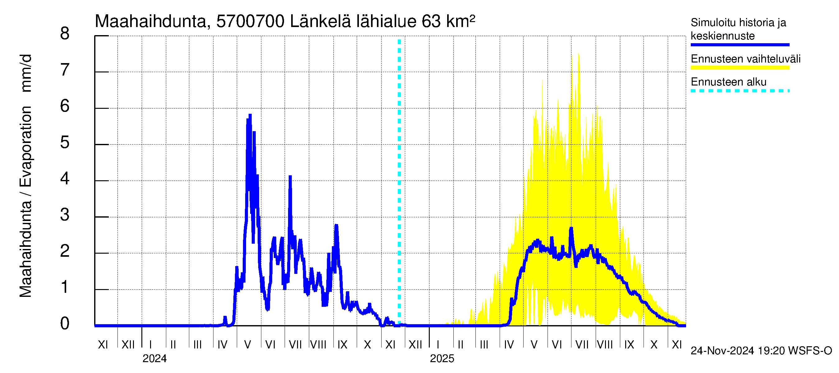 Siikajoen vesistöalue - Länkelä: Haihdunta maa-alueelta