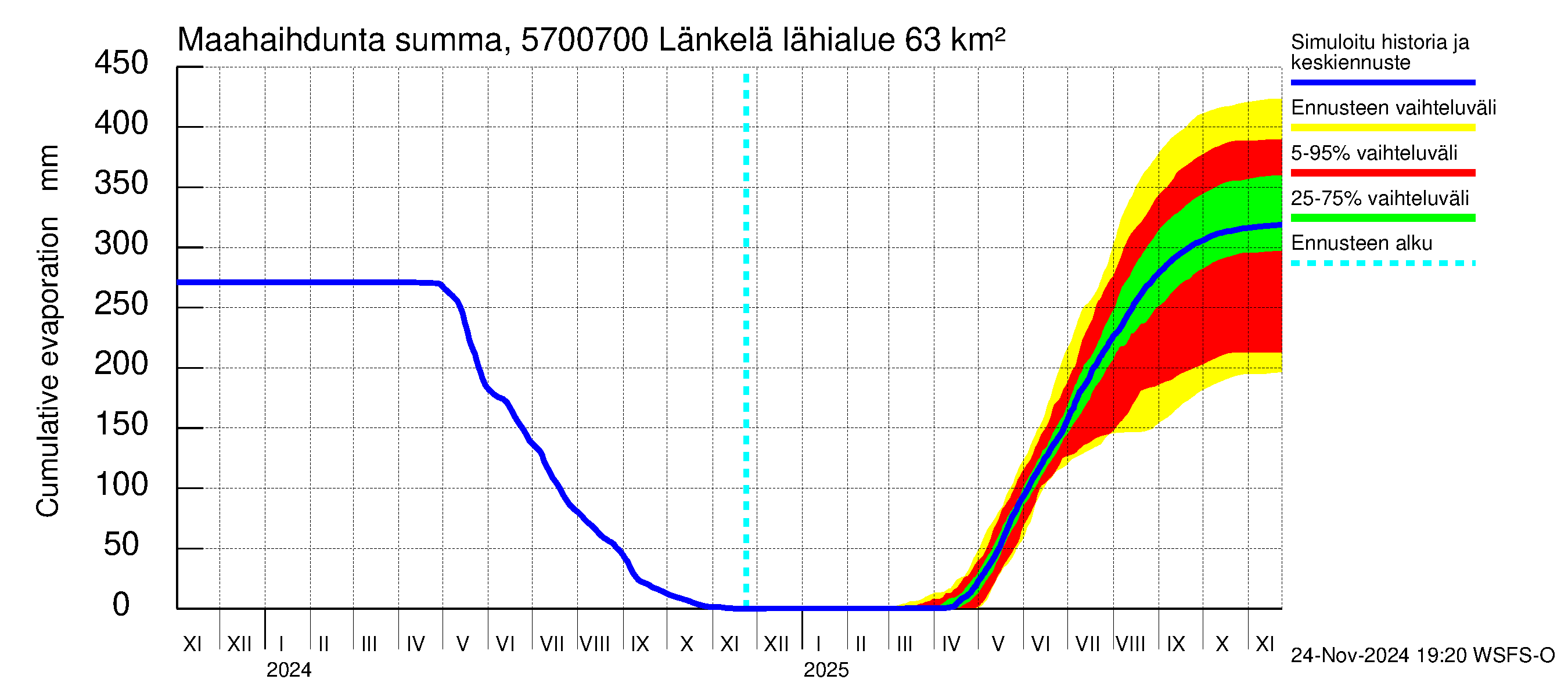 Siikajoen vesistöalue - Länkelä: Haihdunta maa-alueelta - summa