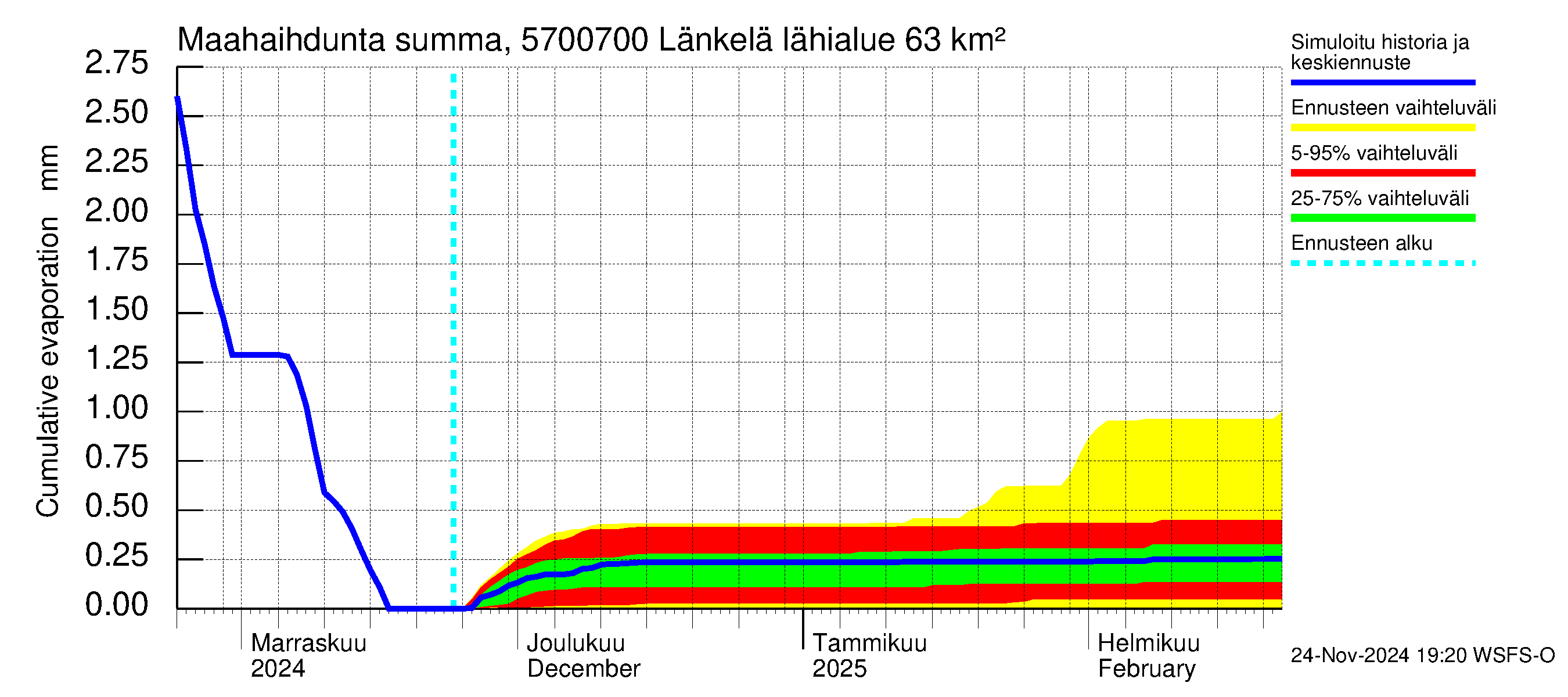 Siikajoen vesistöalue - Länkelä: Haihdunta maa-alueelta - summa