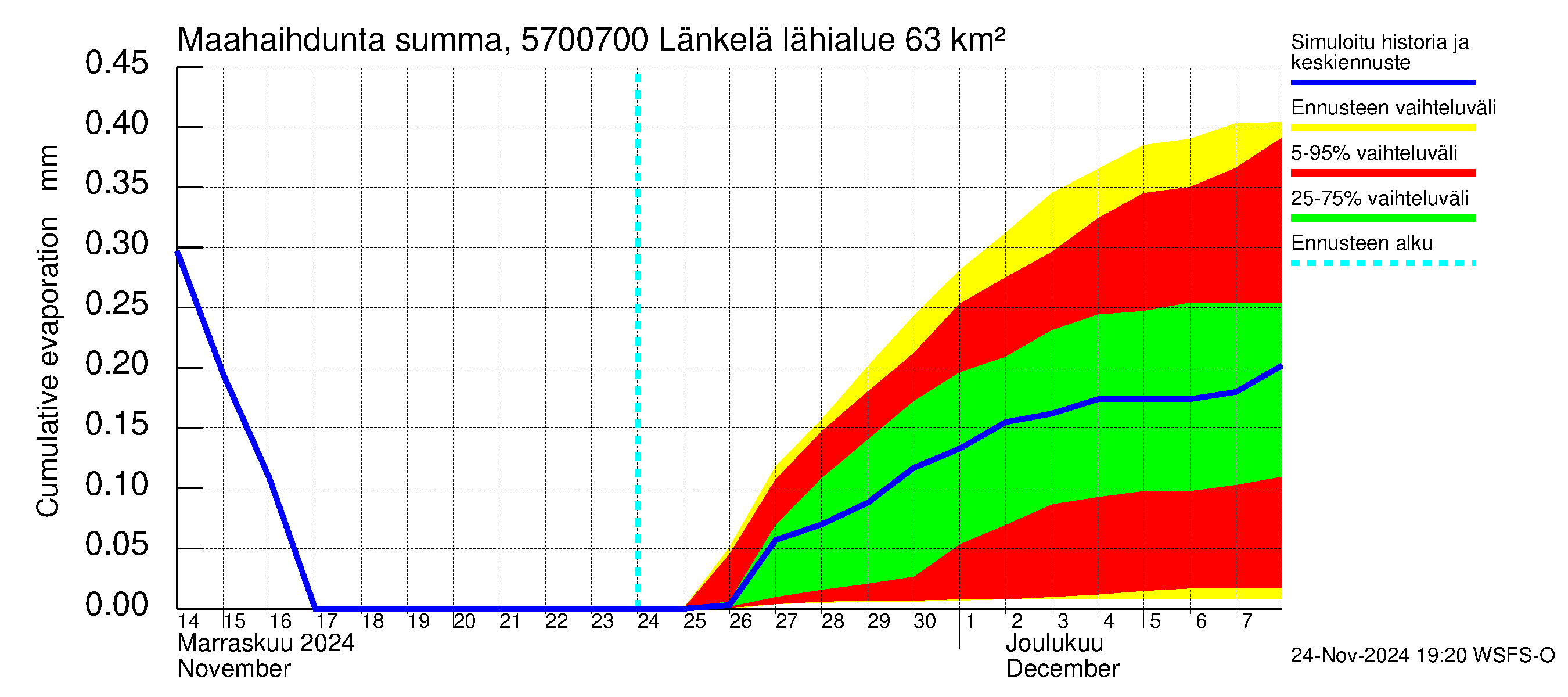 Siikajoen vesistöalue - Länkelä: Haihdunta maa-alueelta - summa