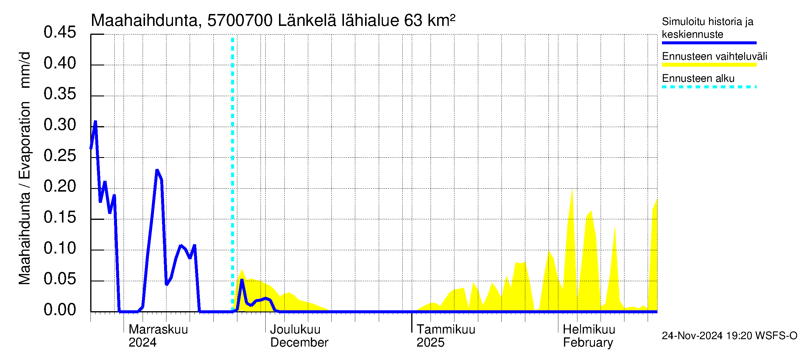 Siikajoen vesistöalue - Länkelä: Haihdunta maa-alueelta