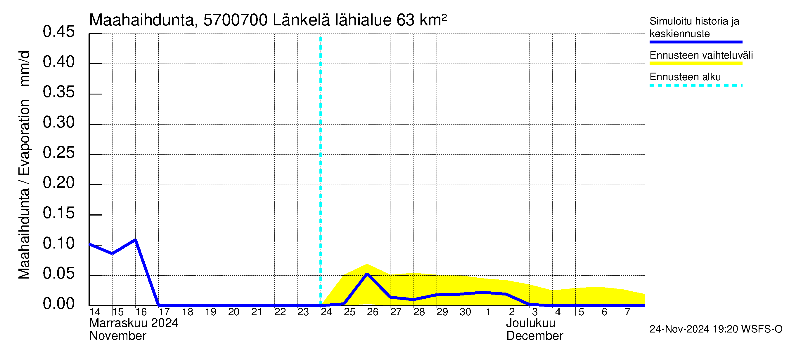 Siikajoen vesistöalue - Länkelä: Haihdunta maa-alueelta