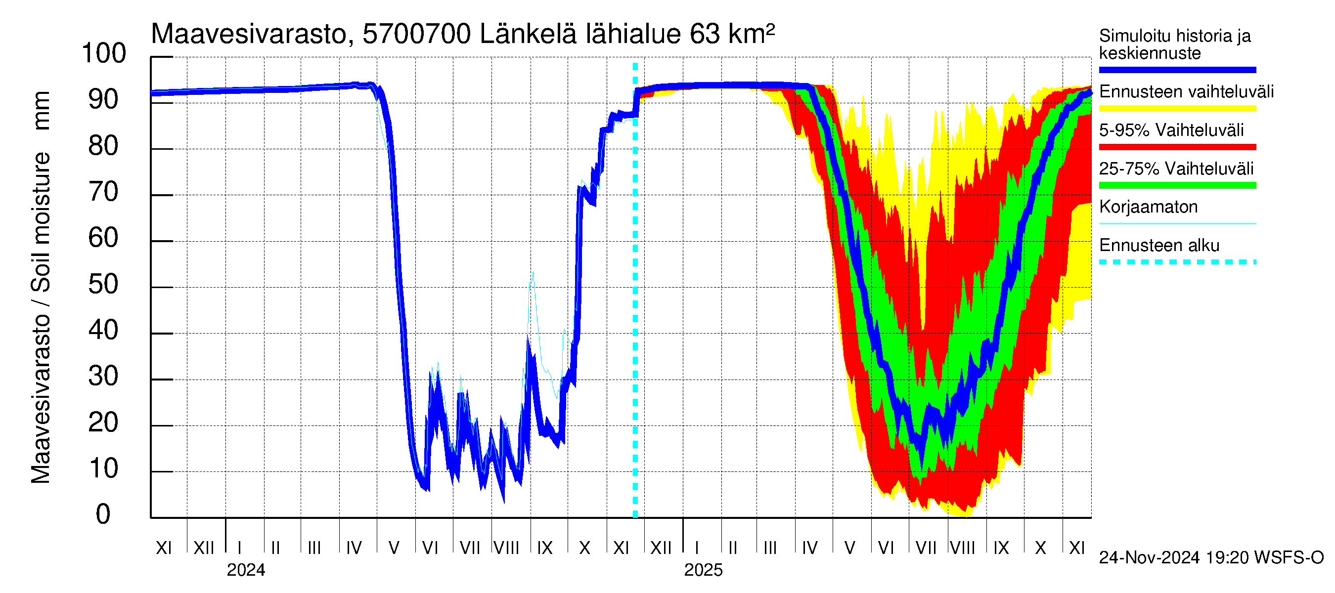 Siikajoen vesistöalue - Länkelä: Maavesivarasto