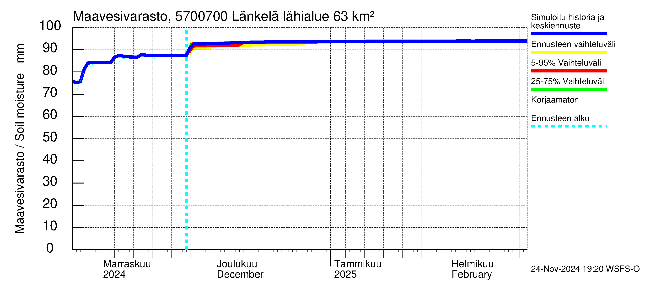 Siikajoen vesistöalue - Länkelä: Maavesivarasto