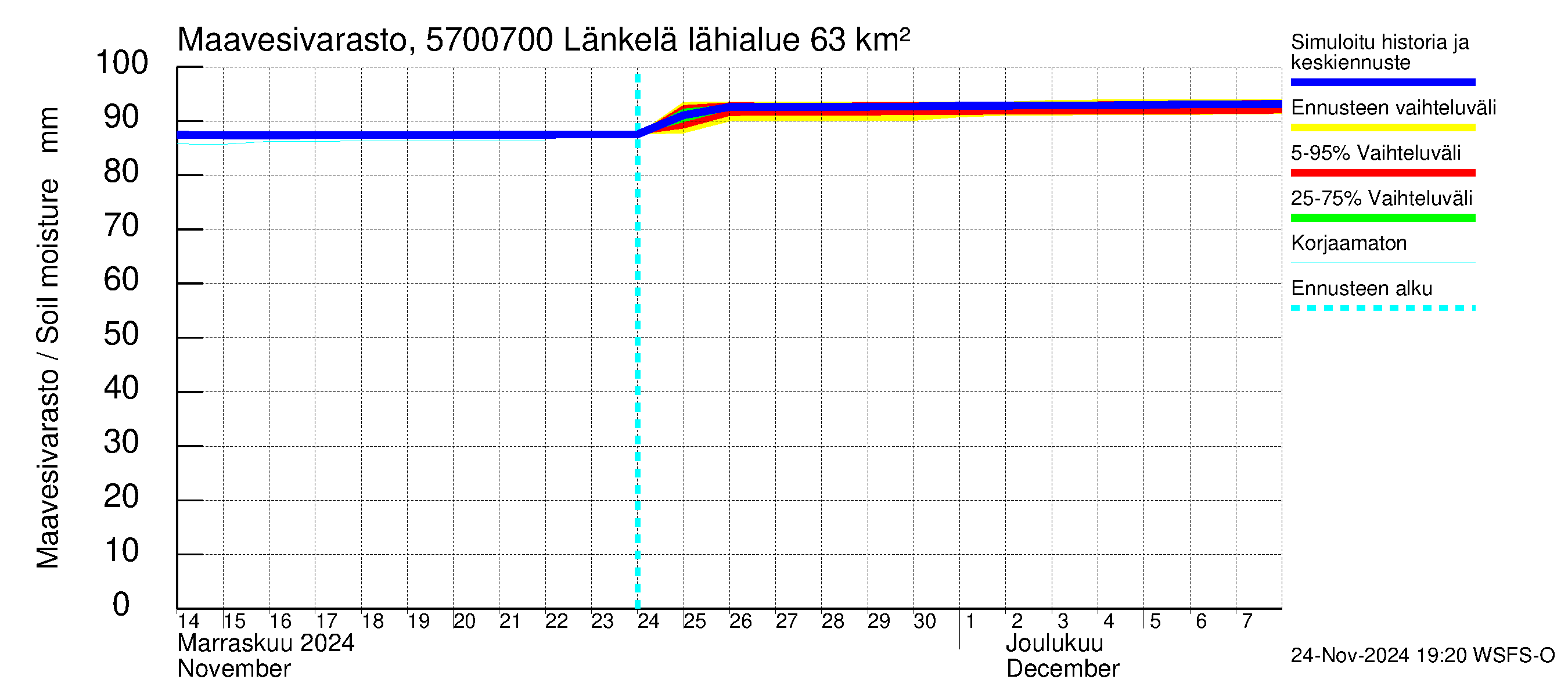 Siikajoen vesistöalue - Länkelä: Maavesivarasto