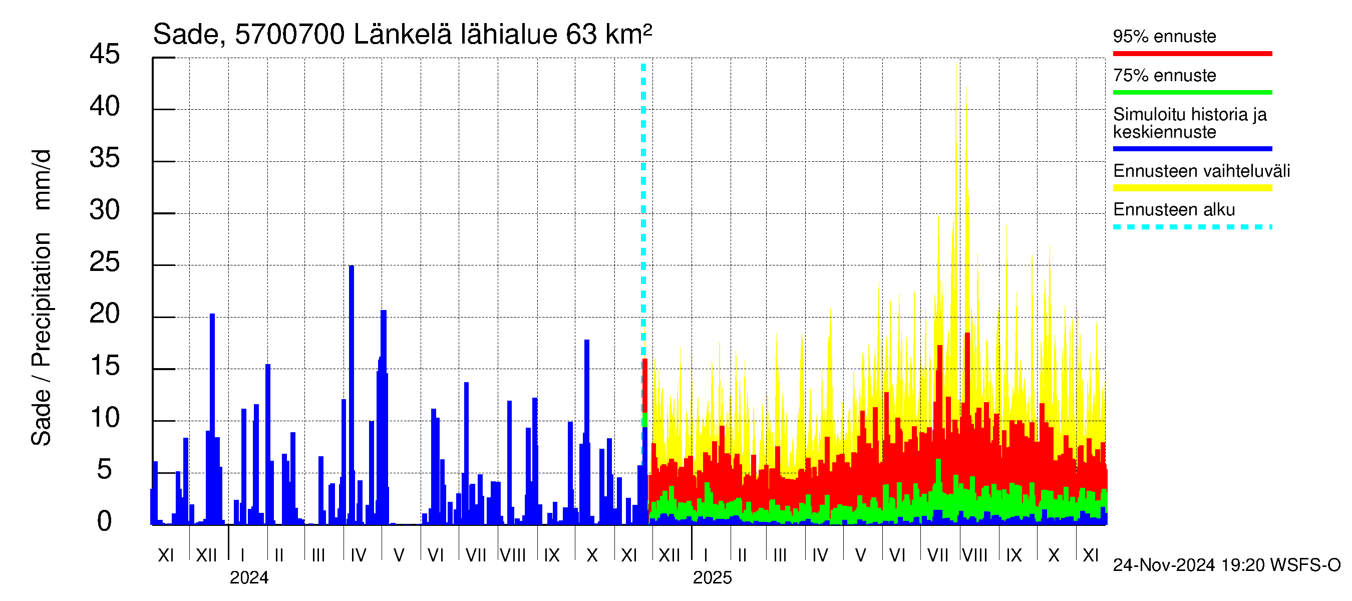 Siikajoen vesistöalue - Länkelä: Sade