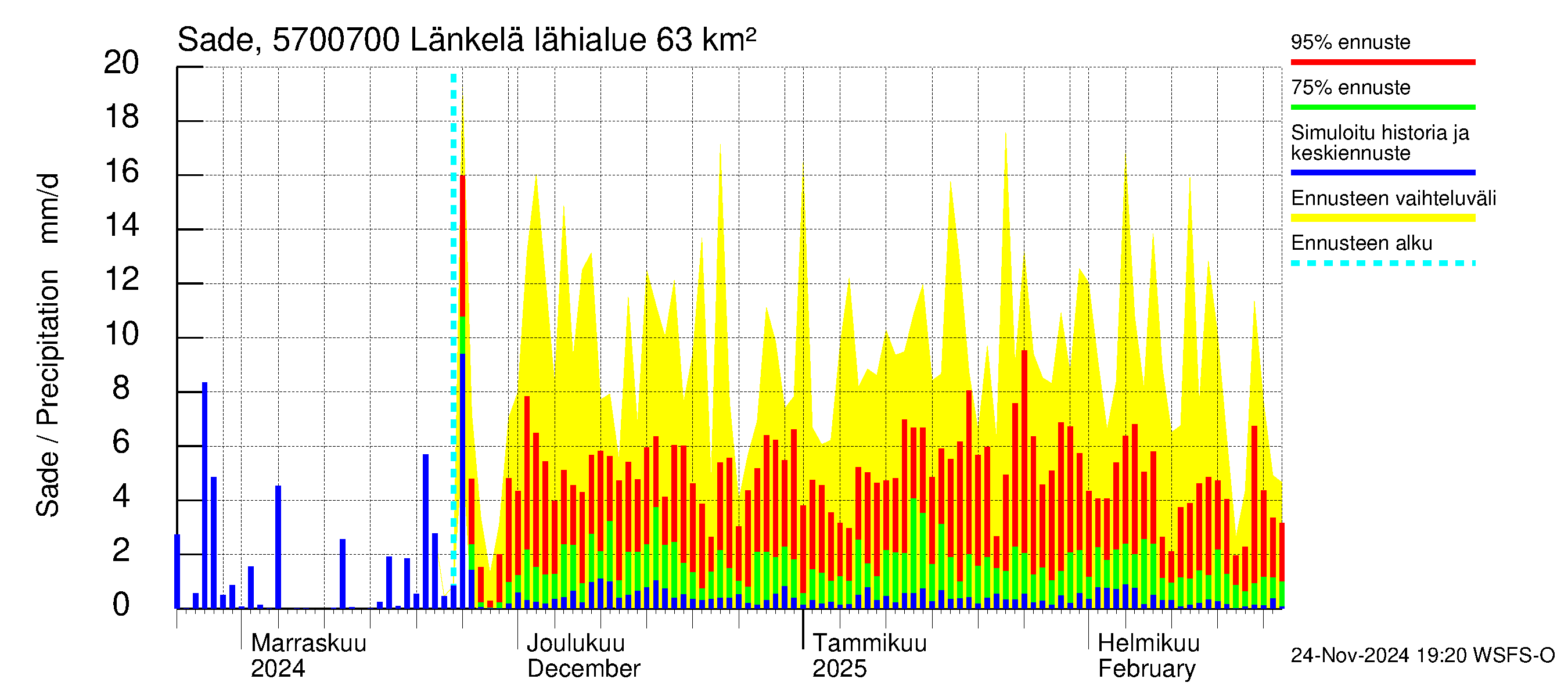 Siikajoen vesistöalue - Länkelä: Sade