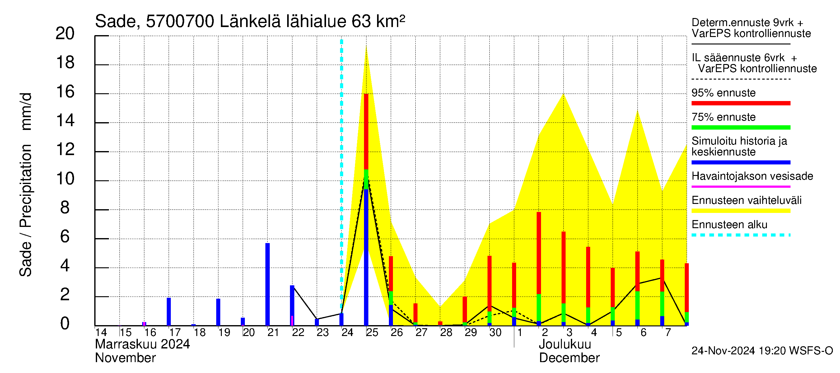 Siikajoen vesistöalue - Länkelä: Sade