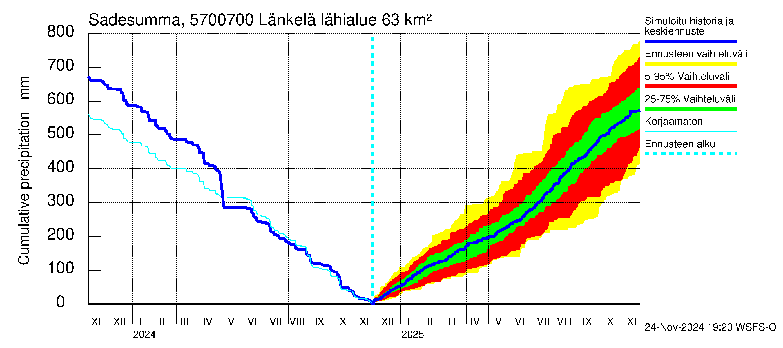 Siikajoen vesistöalue - Länkelä: Sade - summa