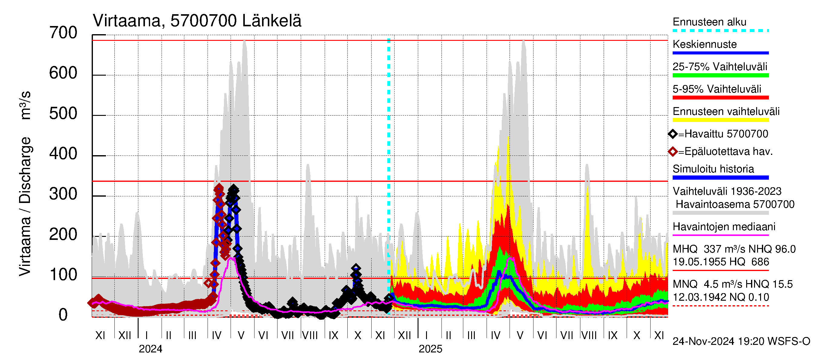 Siikajoen vesistöalue - Länkelä: Virtaama / juoksutus - jakaumaennuste