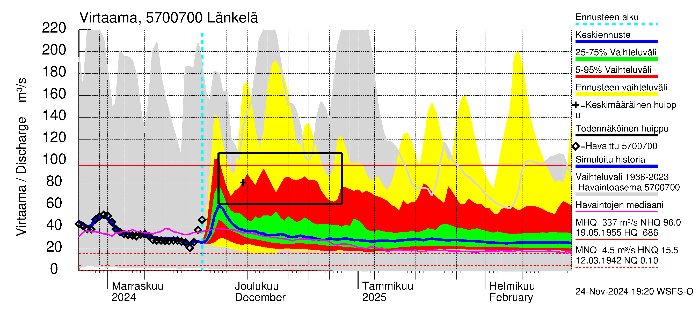 Siikajoen vesistöalue - Länkelä: Virtaama / juoksutus - jakaumaennuste