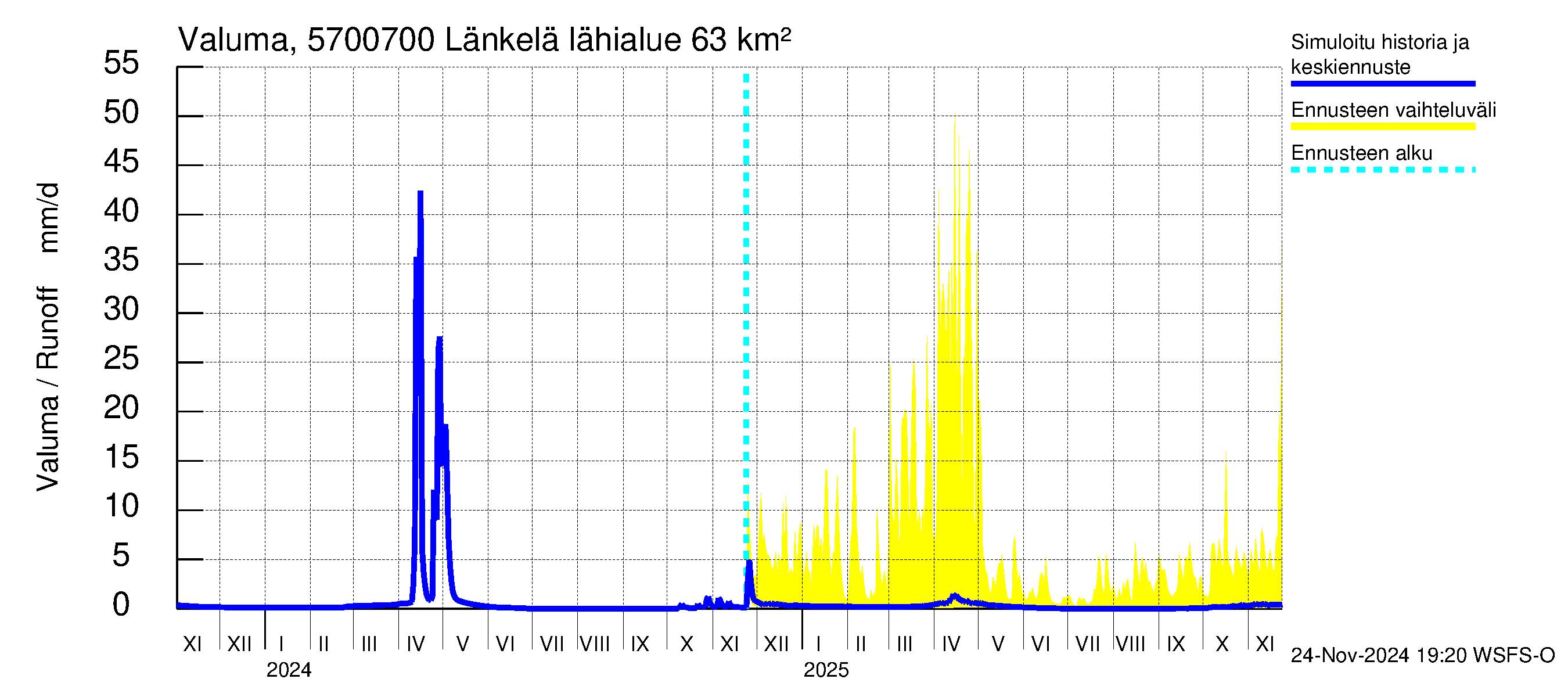 Siikajoen vesistöalue - Länkelä: Valuma