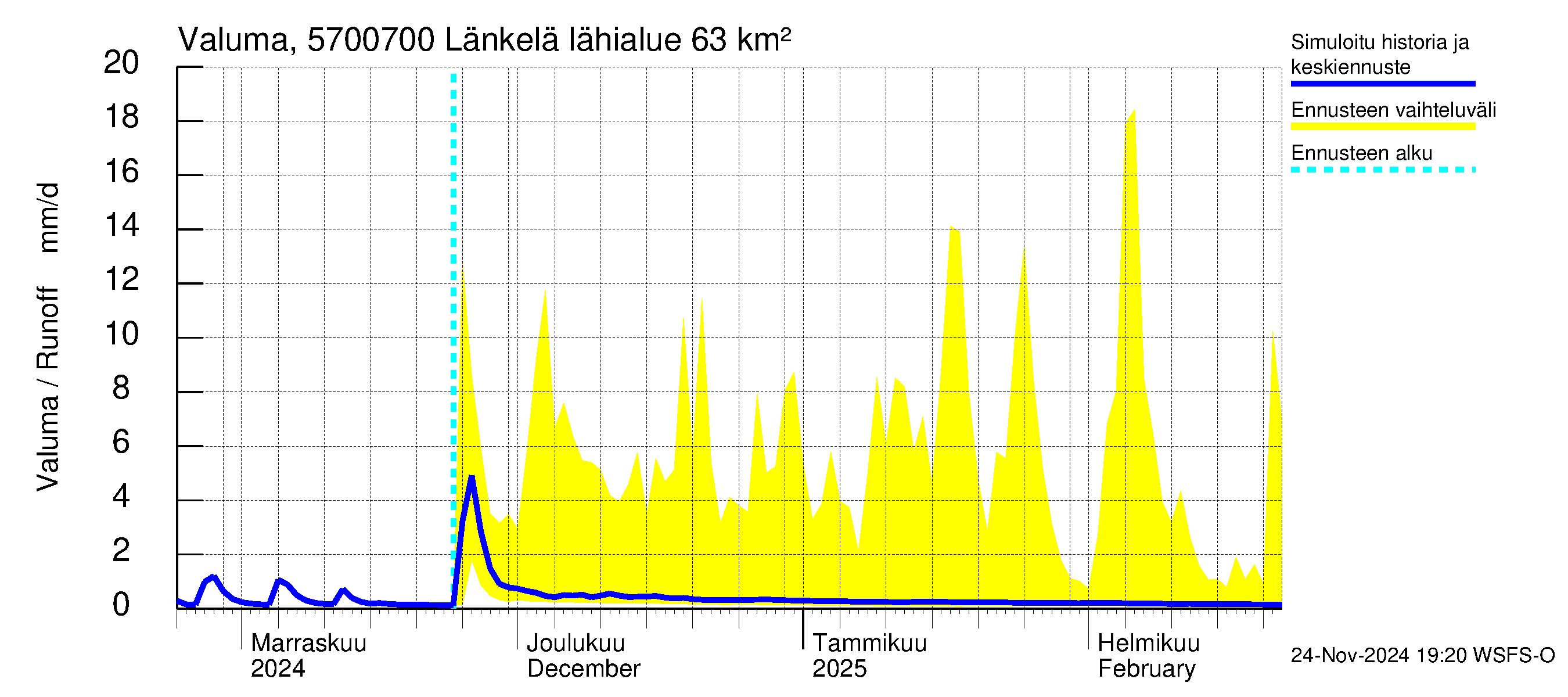 Siikajoen vesistöalue - Länkelä: Valuma