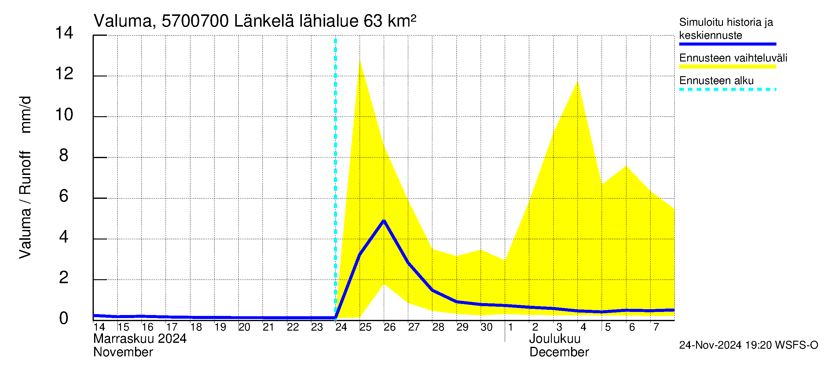 Siikajoen vesistöalue - Länkelä: Valuma