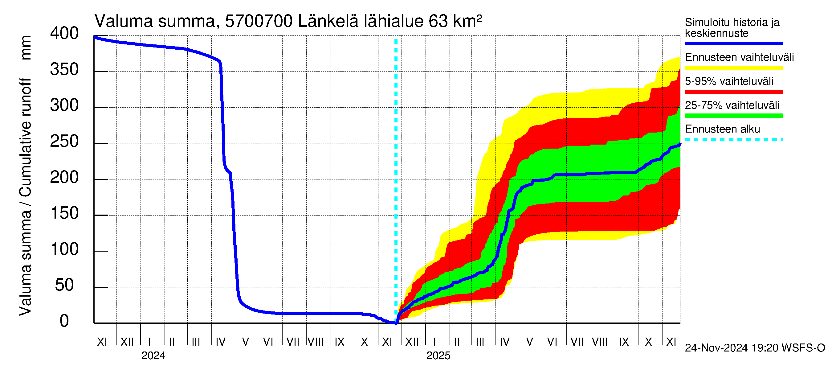 Siikajoen vesistöalue - Länkelä: Valuma - summa