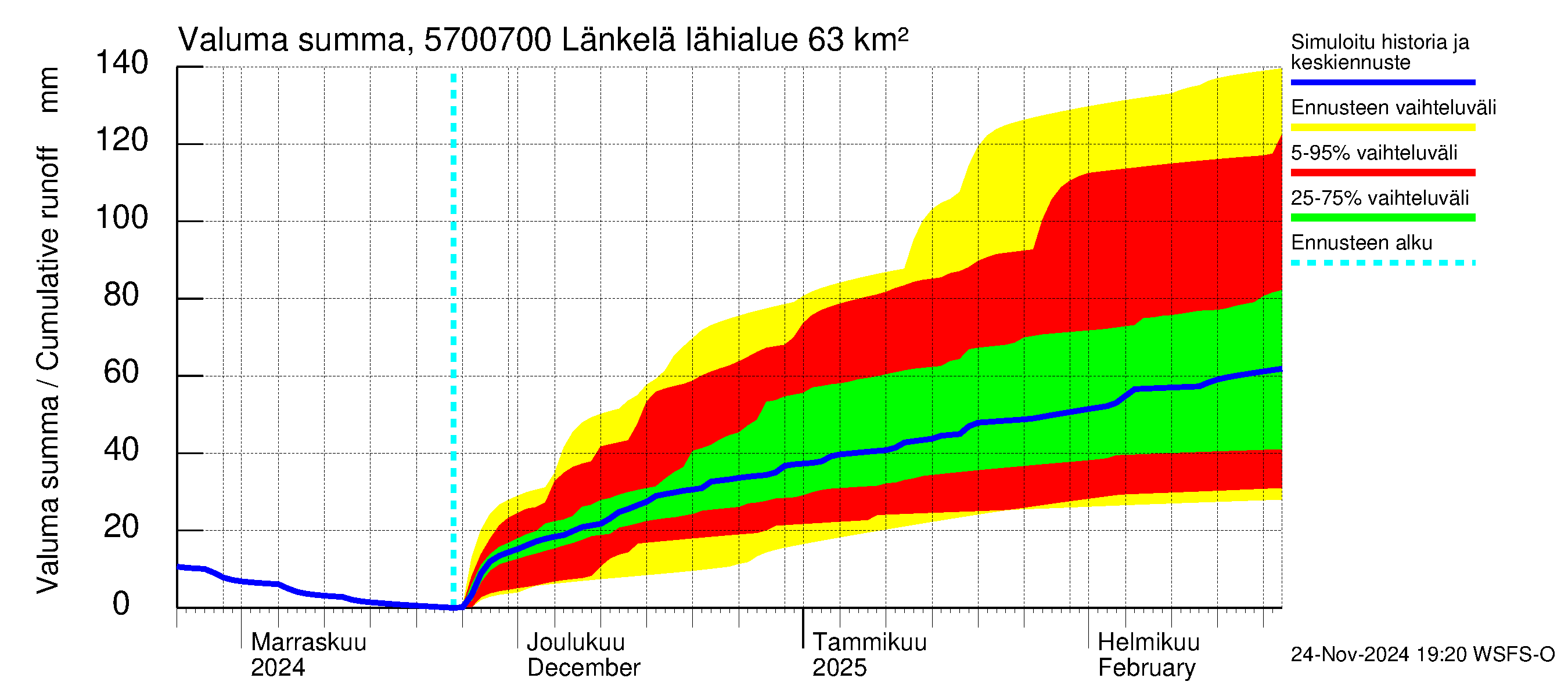 Siikajoen vesistöalue - Länkelä: Valuma - summa