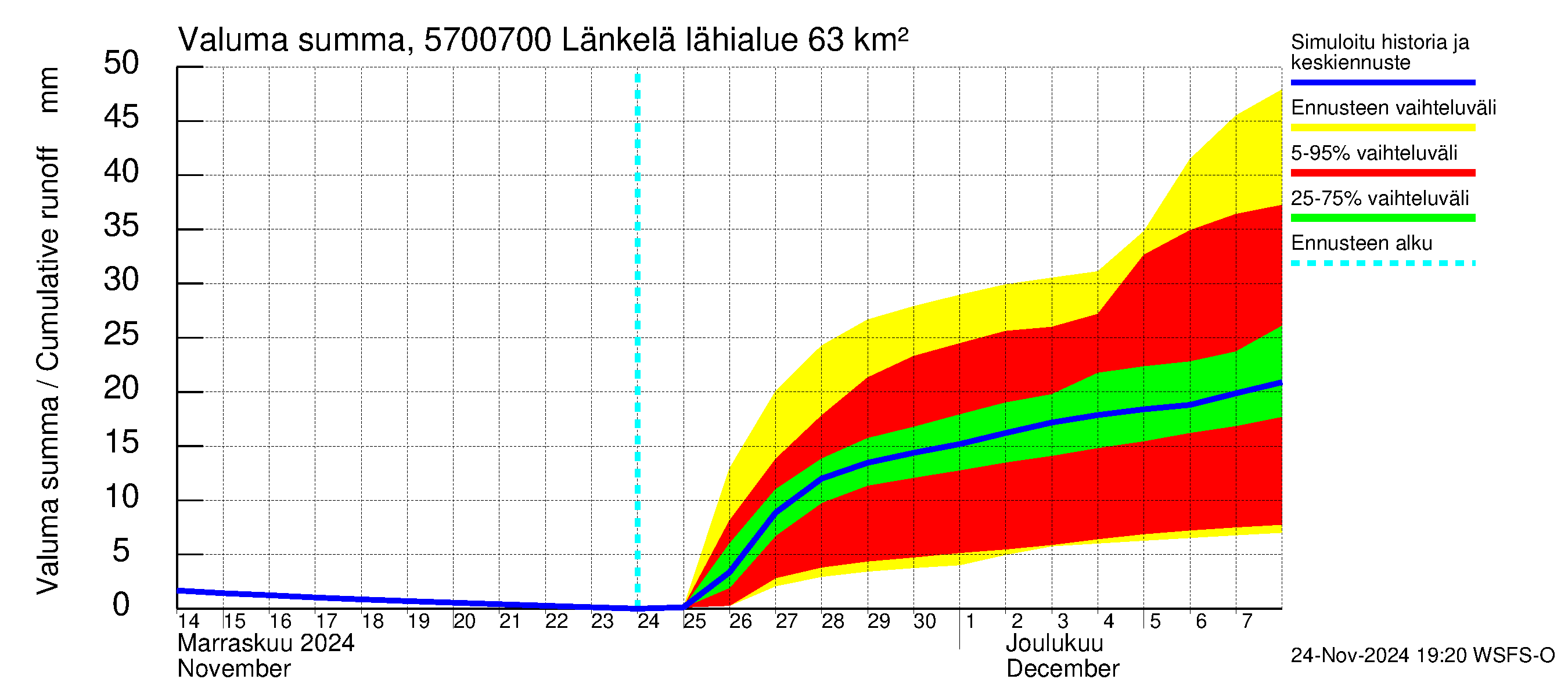 Siikajoen vesistöalue - Länkelä: Valuma - summa