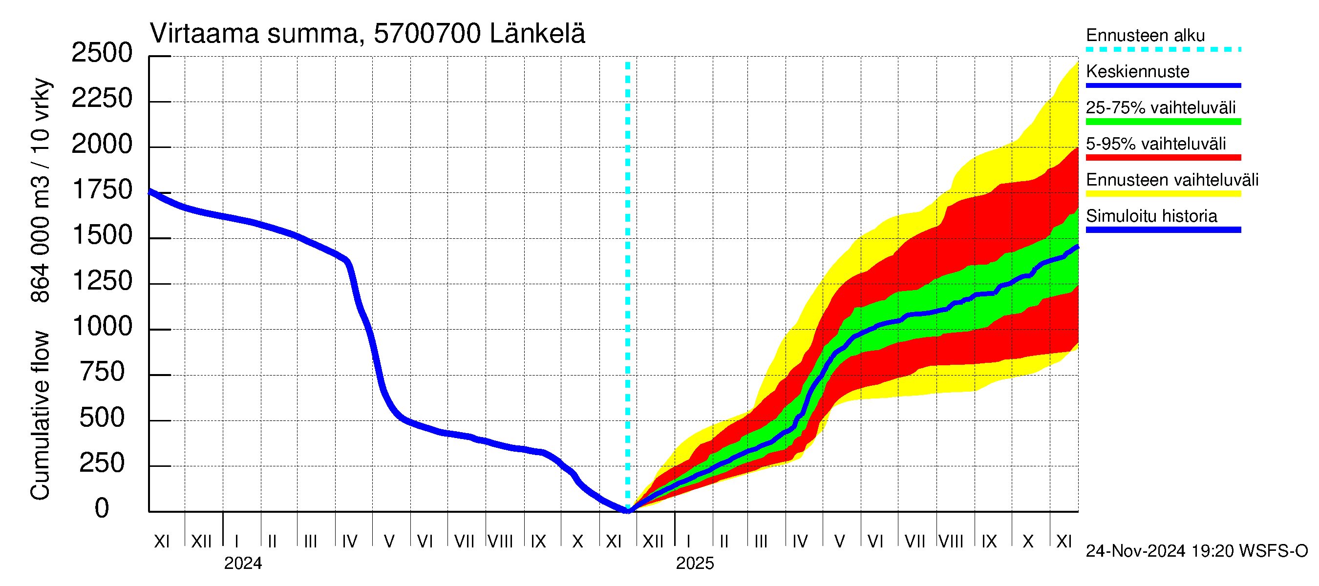 Siikajoen vesistöalue - Länkelä: Virtaama / juoksutus - summa