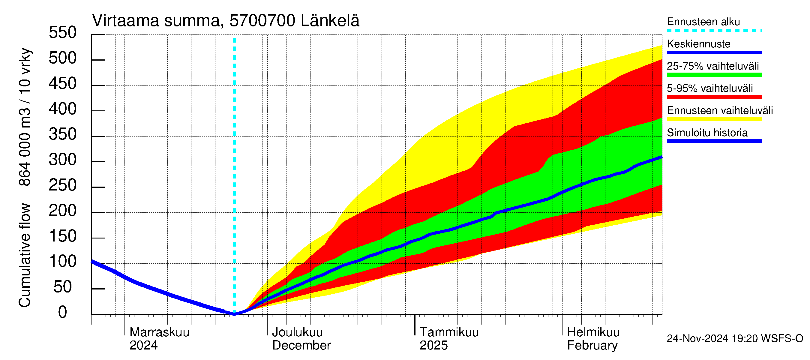 Siikajoen vesistöalue - Länkelä: Virtaama / juoksutus - summa