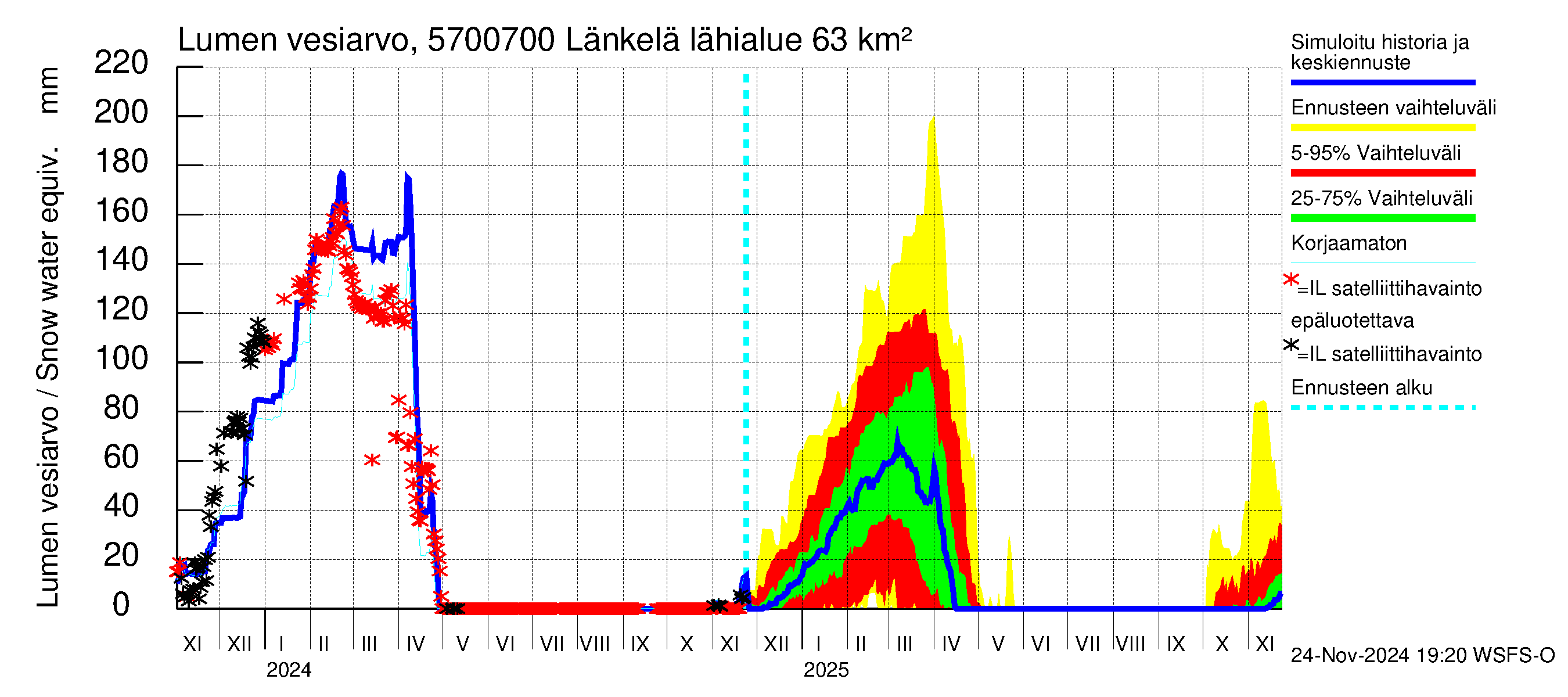 Siikajoen vesistöalue - Länkelä: Lumen vesiarvo