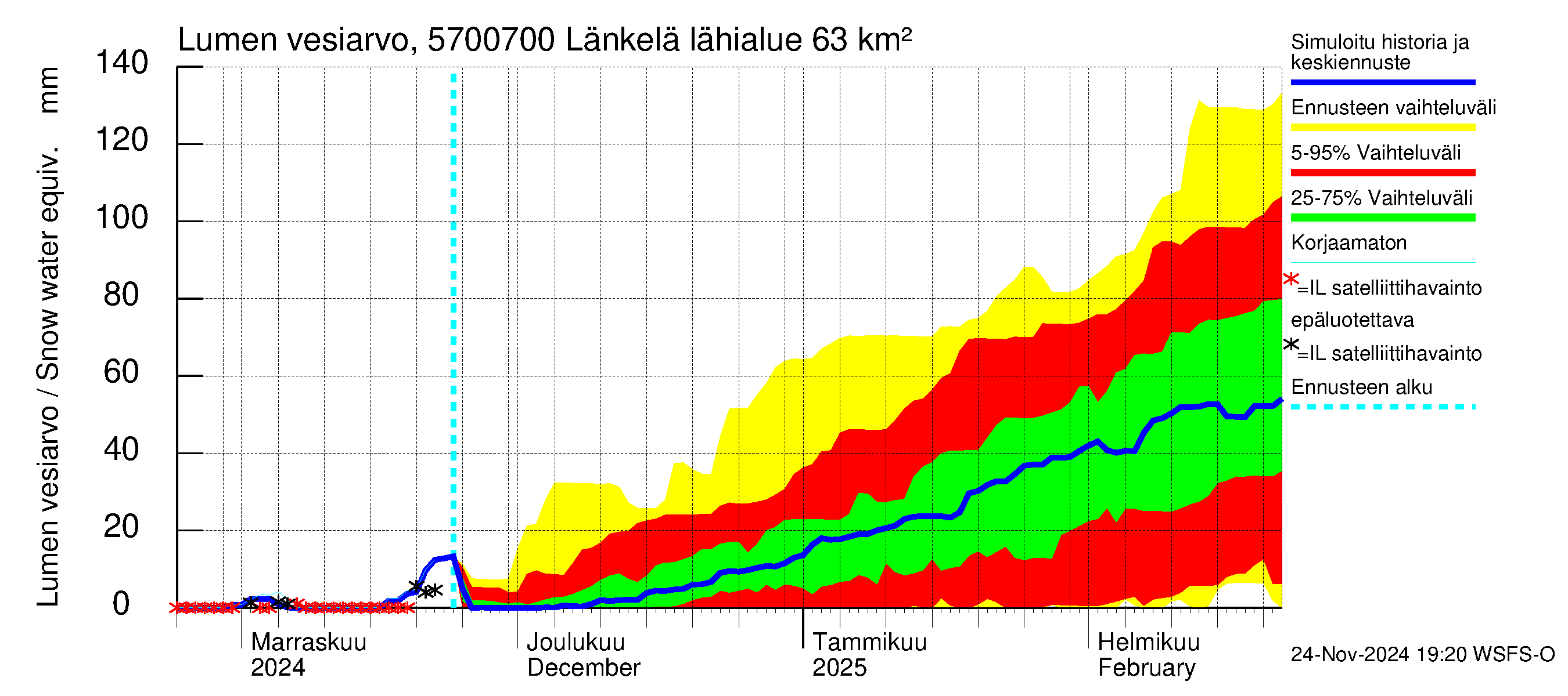 Siikajoen vesistöalue - Länkelä: Lumen vesiarvo