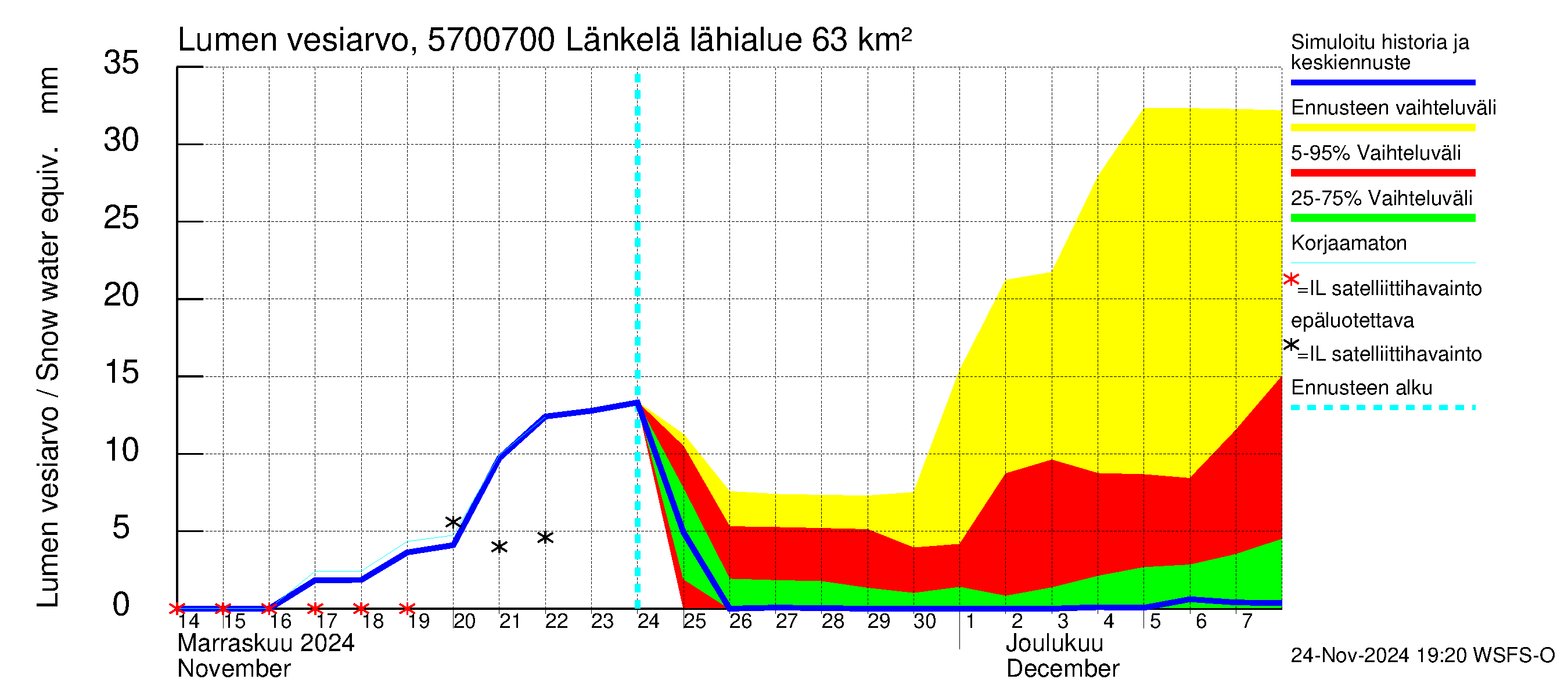 Siikajoen vesistöalue - Länkelä: Lumen vesiarvo