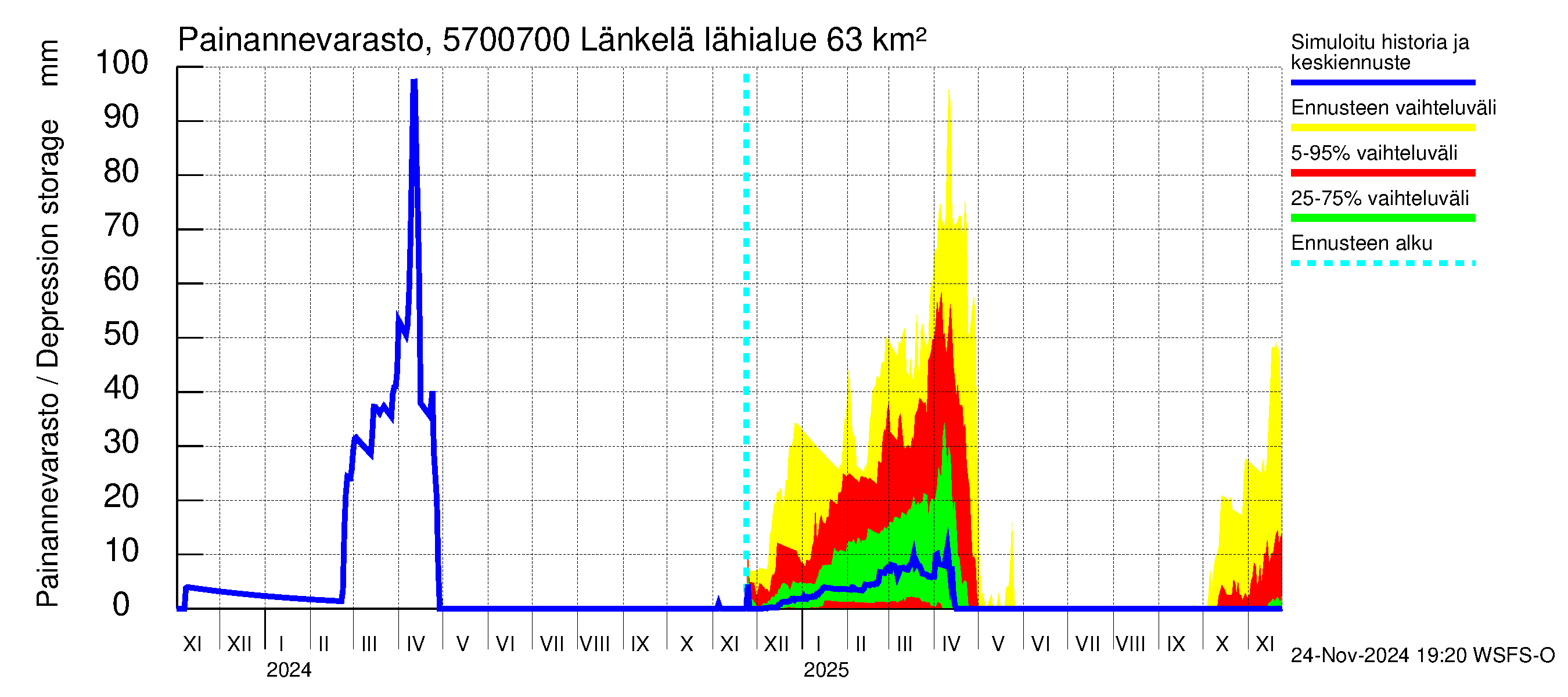 Siikajoen vesistöalue - Länkelä: Painannevarasto