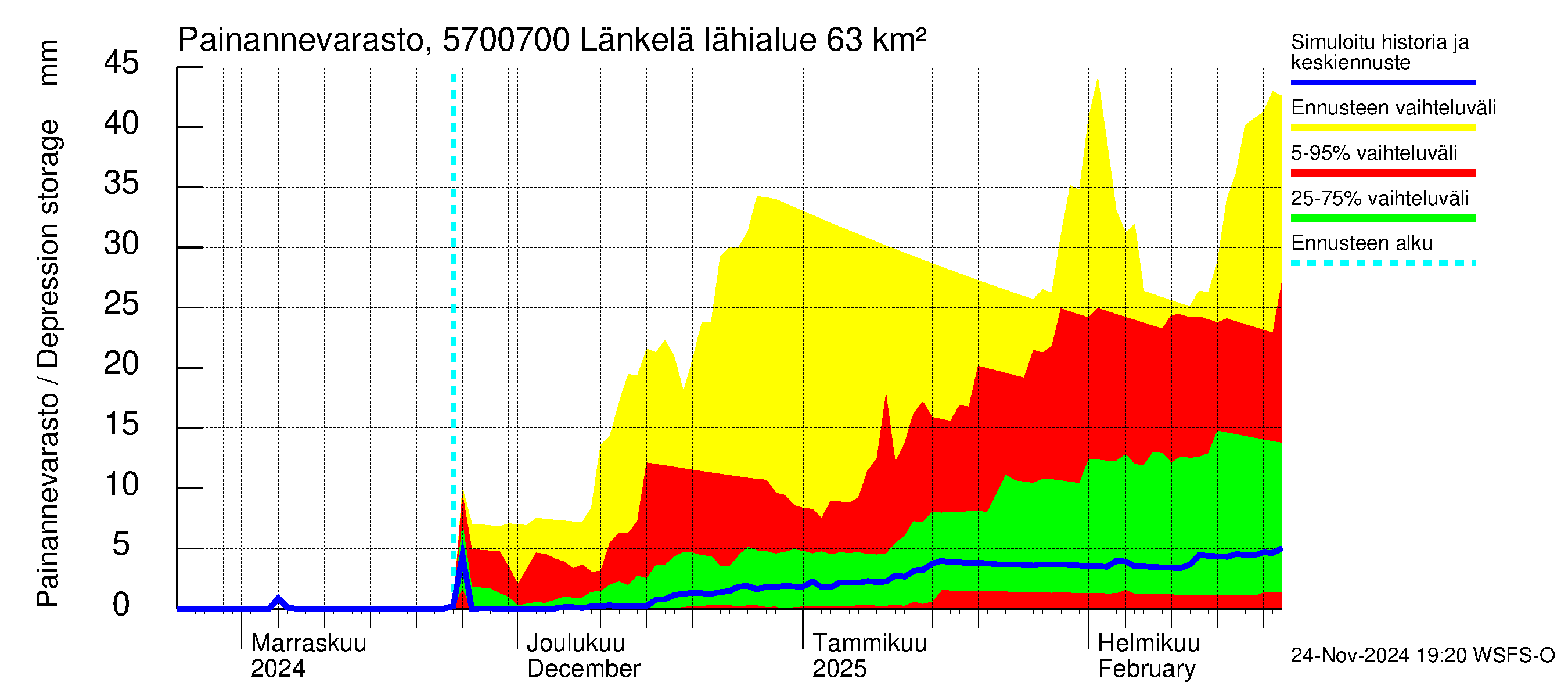 Siikajoen vesistöalue - Länkelä: Painannevarasto