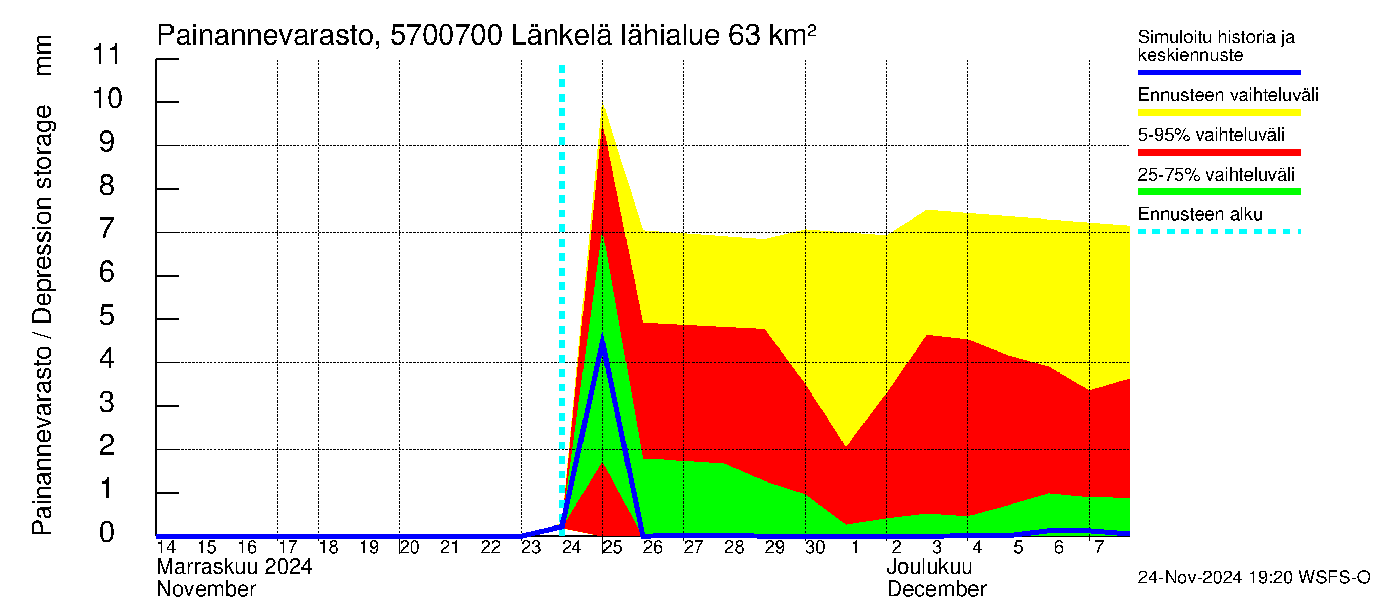 Siikajoen vesistöalue - Länkelä: Painannevarasto