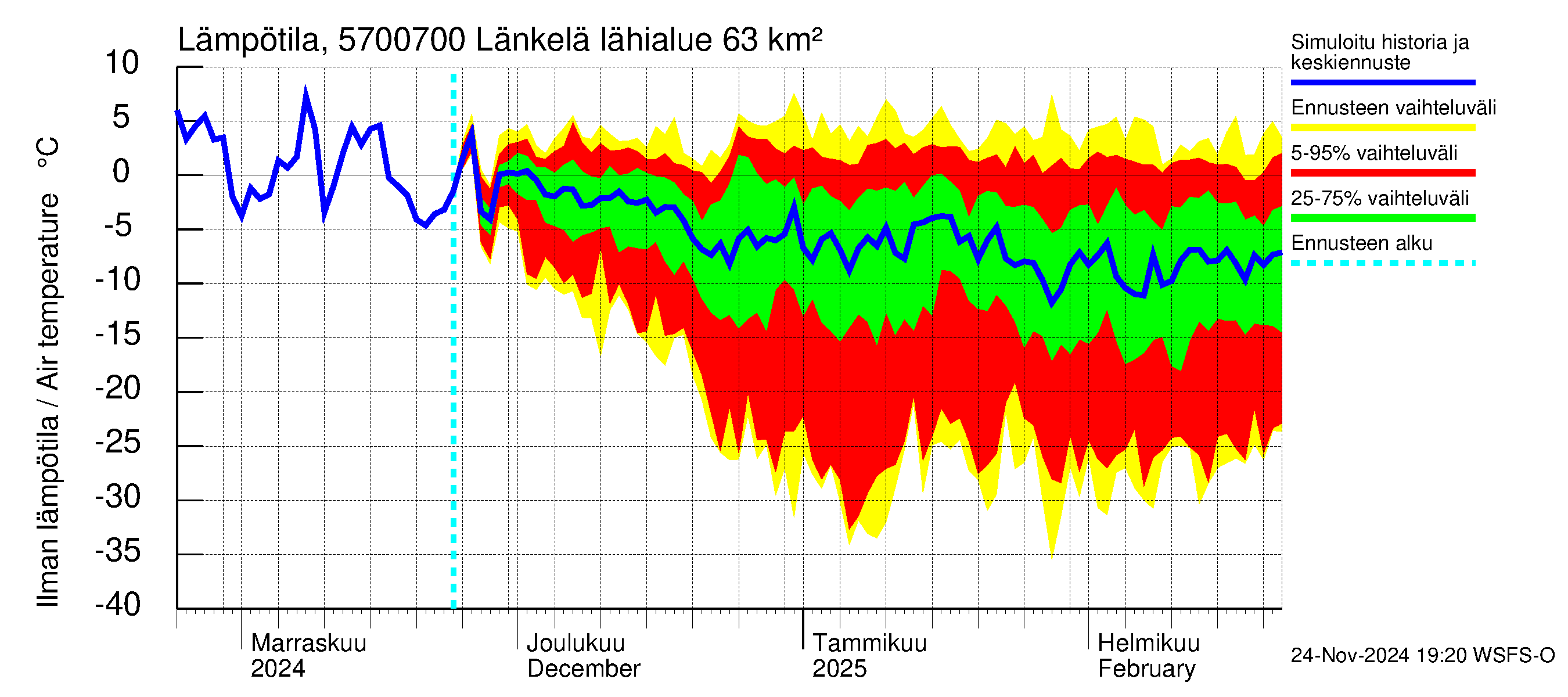 Siikajoen vesistöalue - Länkelä: Ilman lämpötila