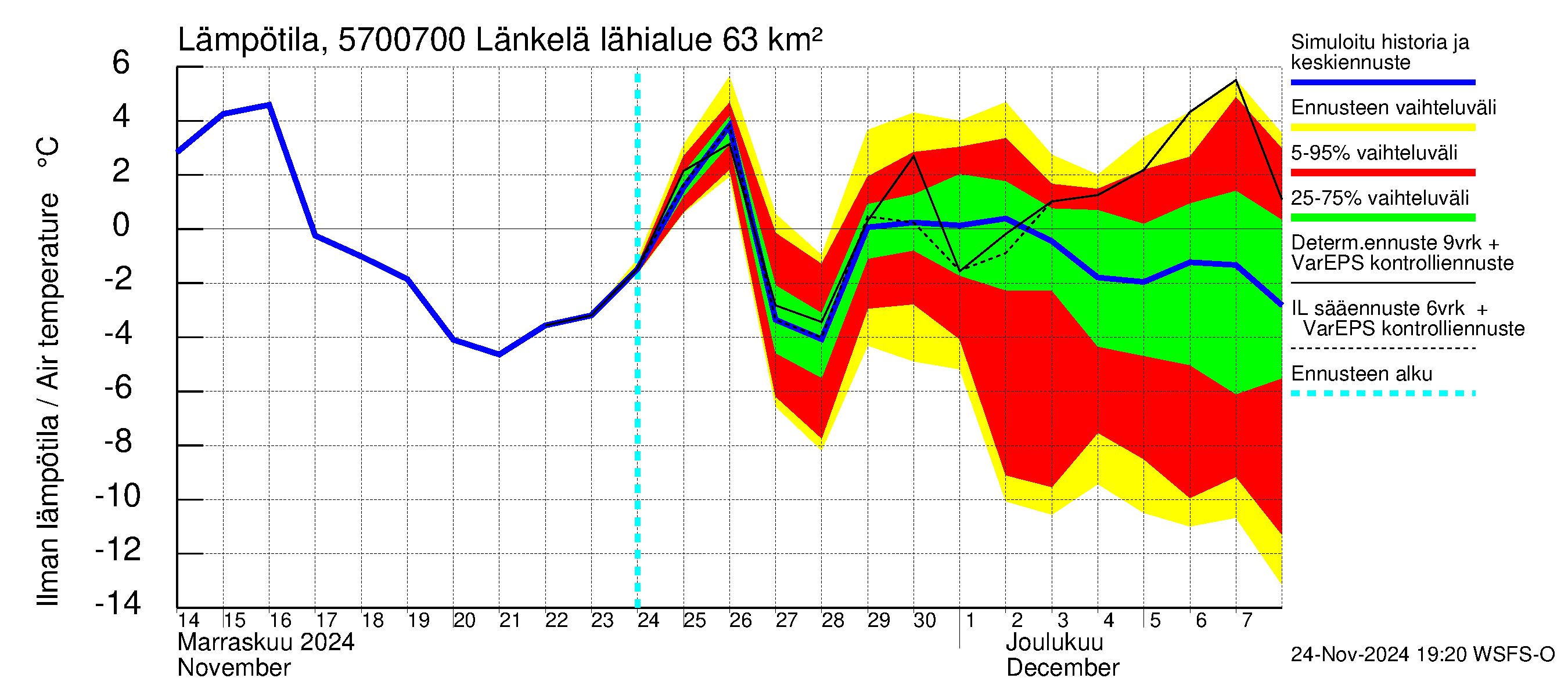 Siikajoen vesistöalue - Länkelä: Ilman lämpötila