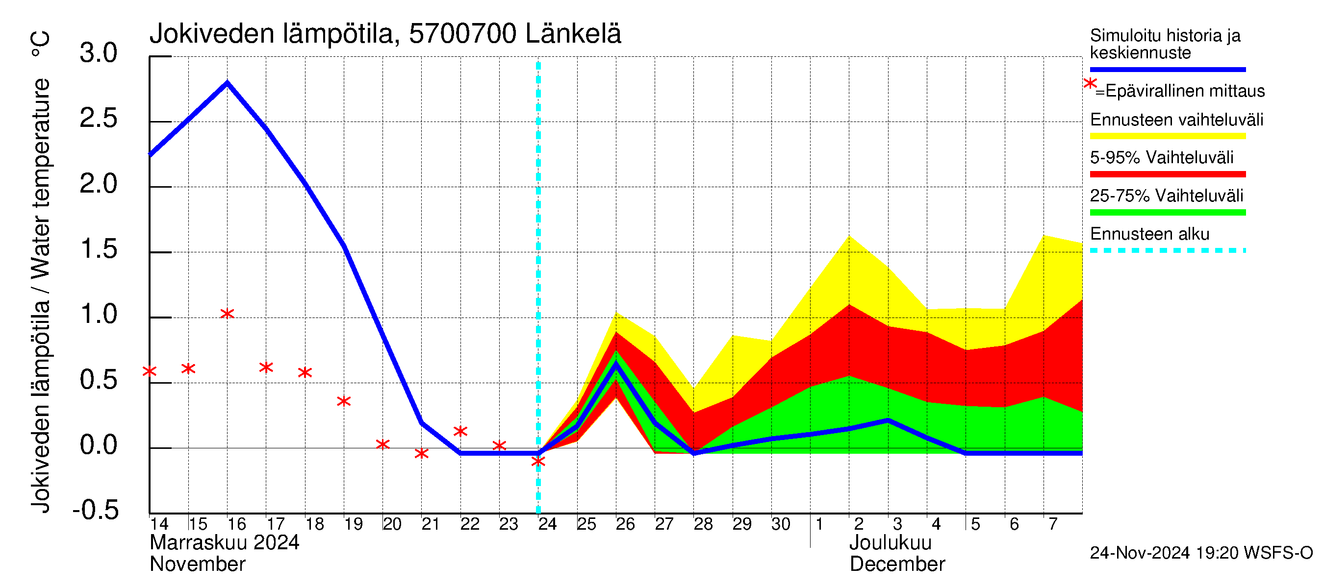 Siikajoen vesistöalue - Länkelä: Jokiveden lämpötila