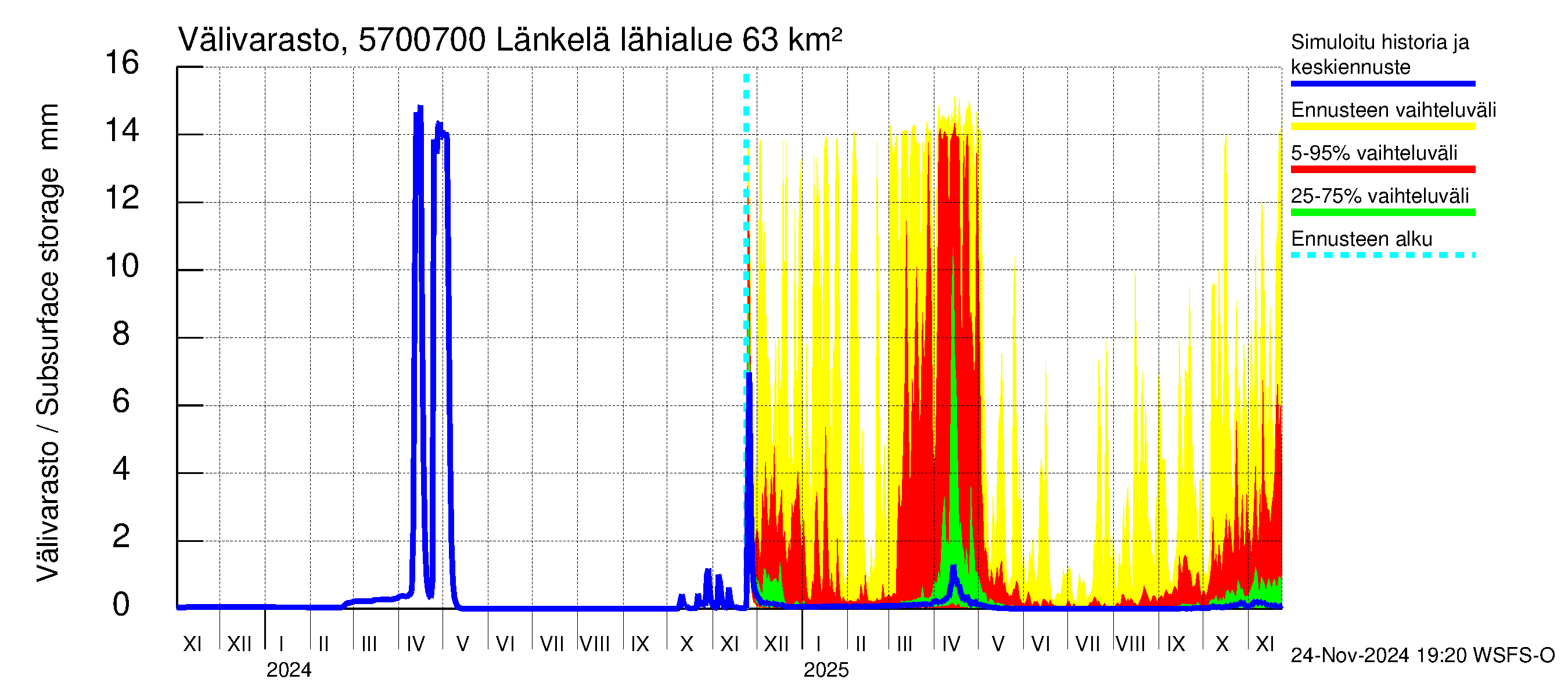 Siikajoen vesistöalue - Länkelä: Välivarasto