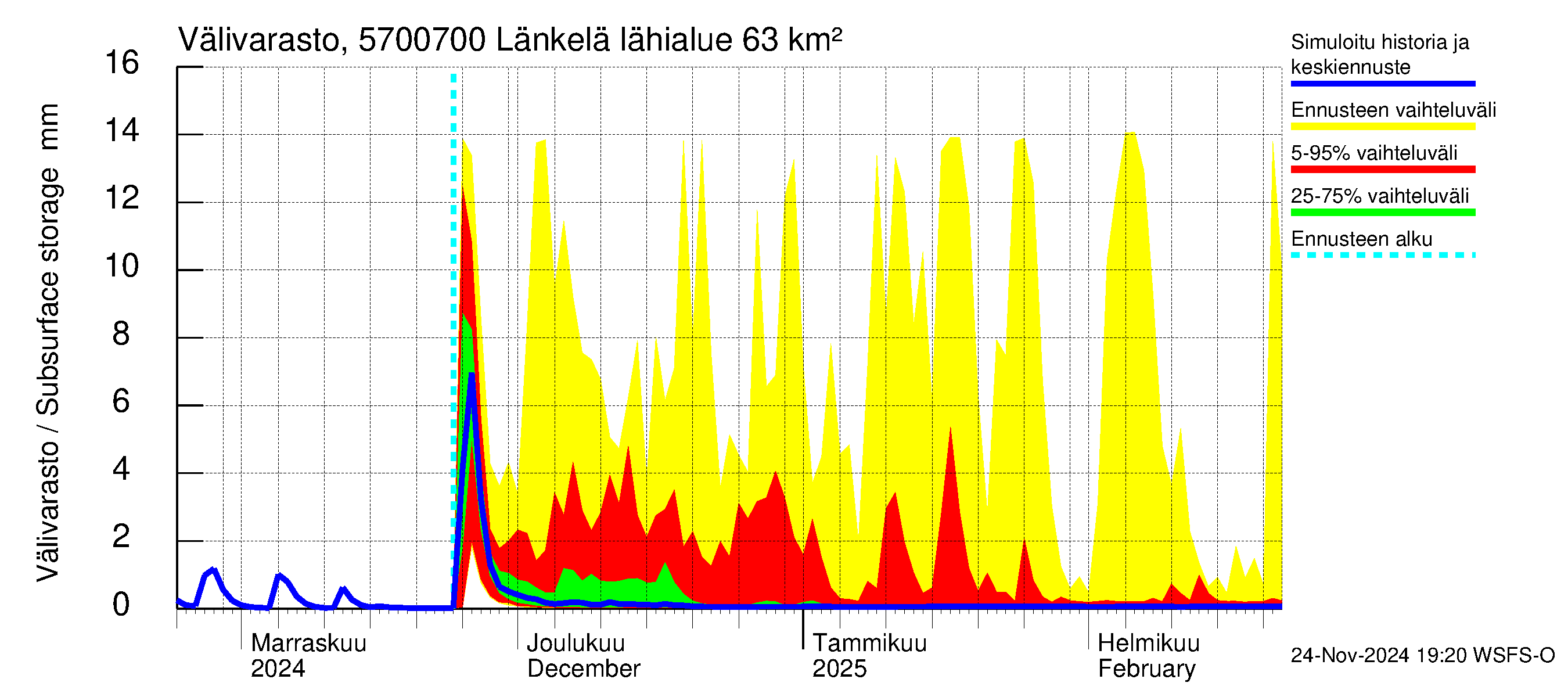 Siikajoen vesistöalue - Länkelä: Välivarasto