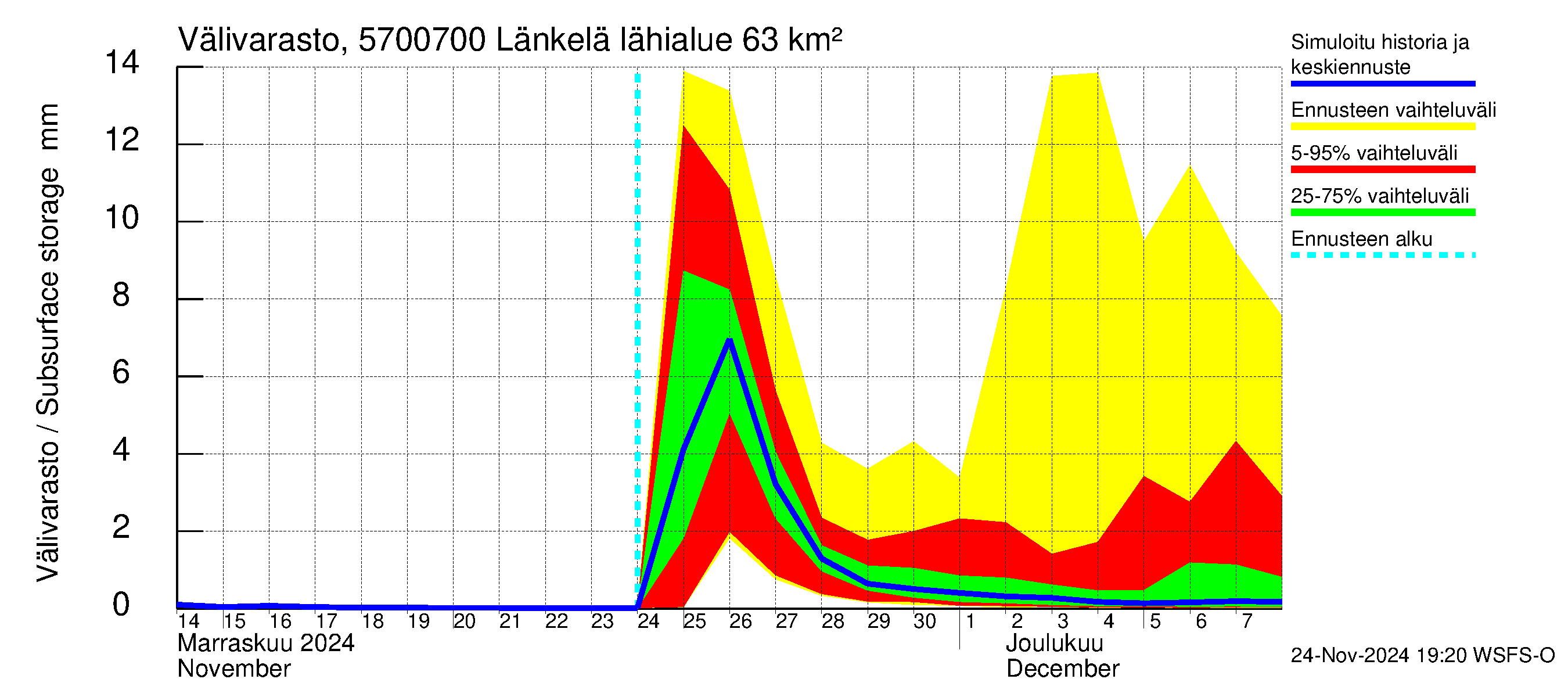 Siikajoen vesistöalue - Länkelä: Välivarasto