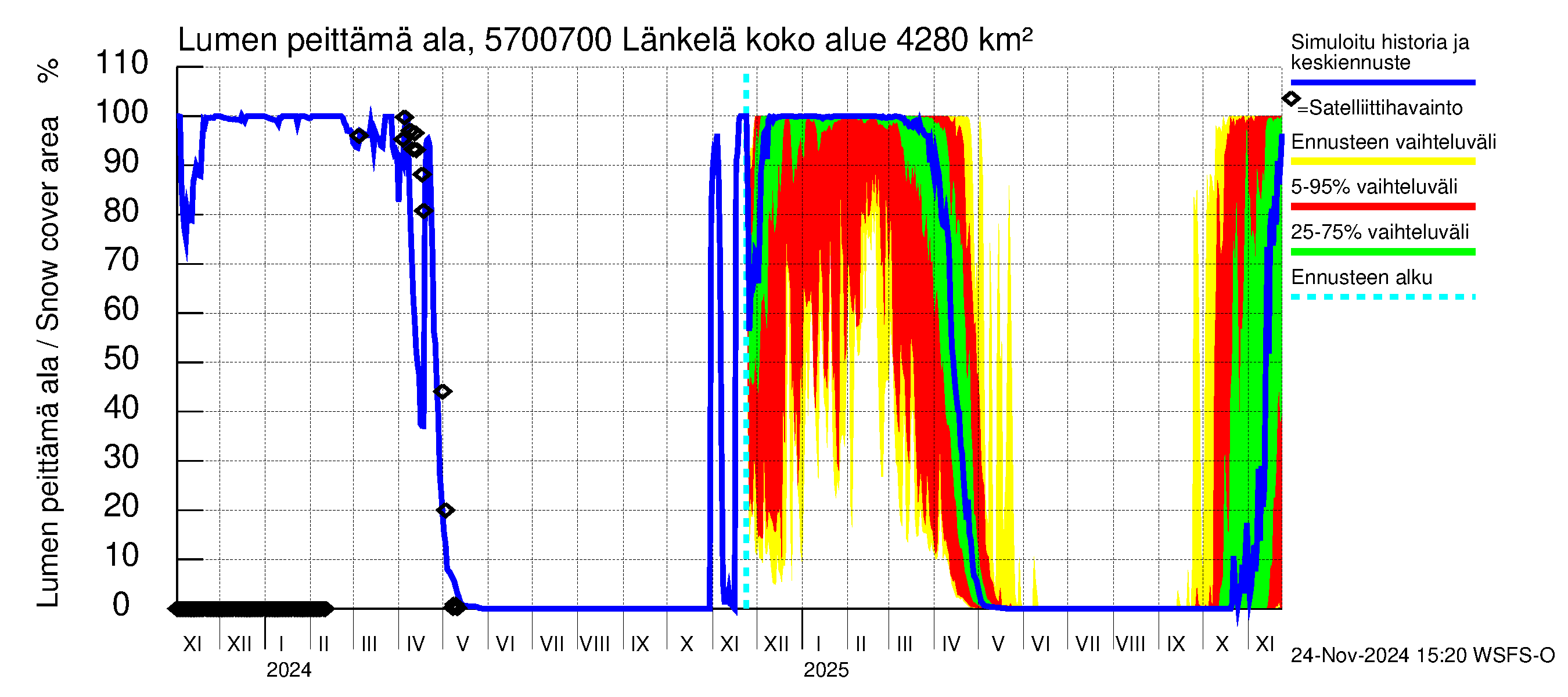 Siikajoen vesistöalue - Länkelä: Lumen peittämä ala