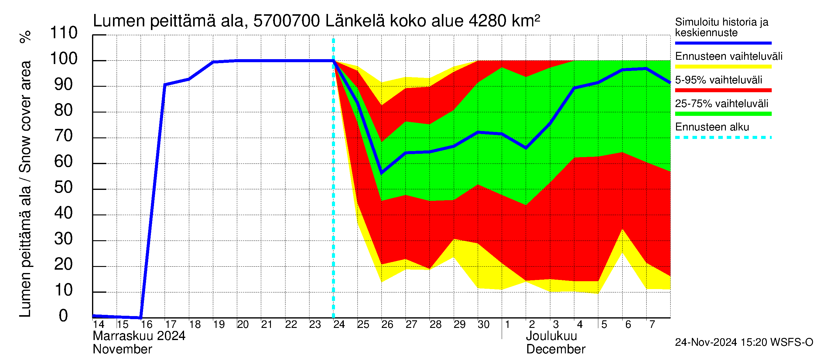 Siikajoen vesistöalue - Länkelä: Lumen peittämä ala