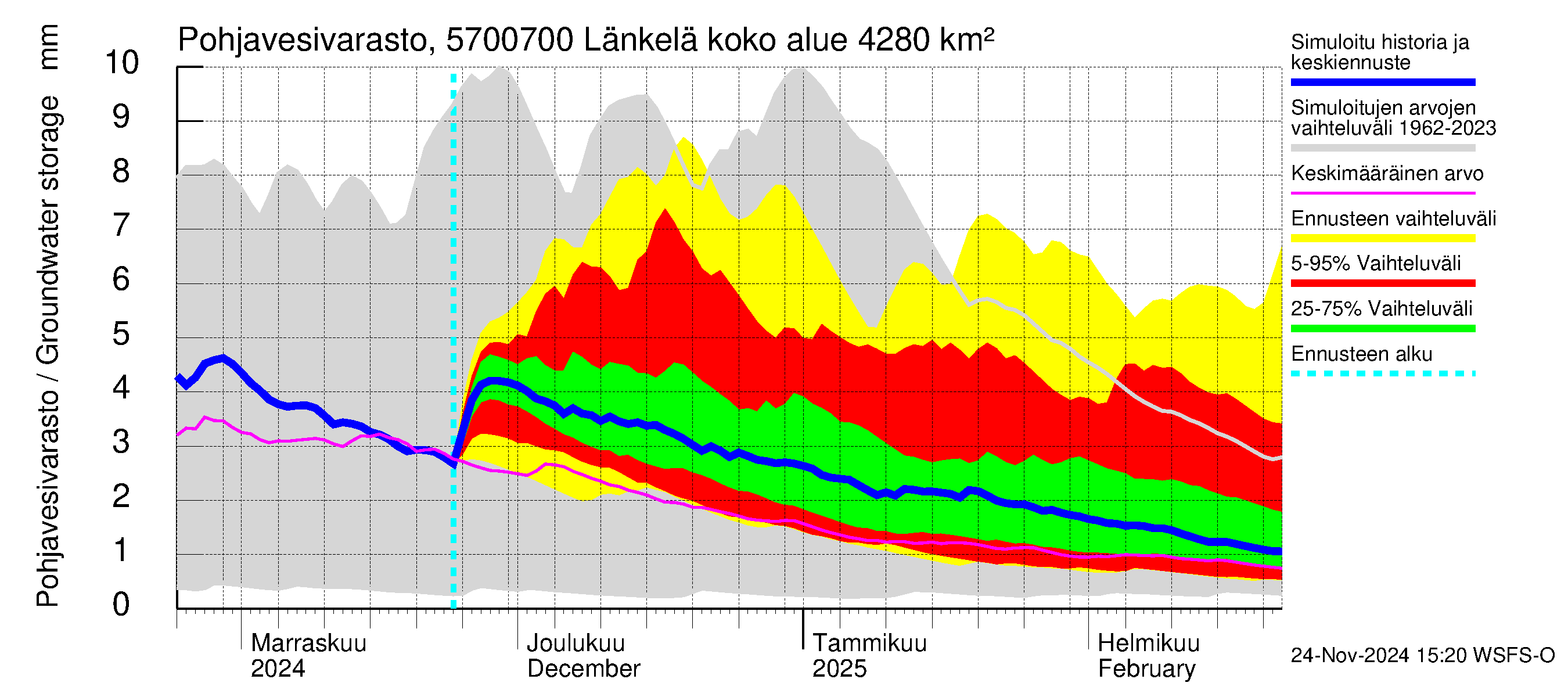 Siikajoen vesistöalue - Länkelä: Pohjavesivarasto