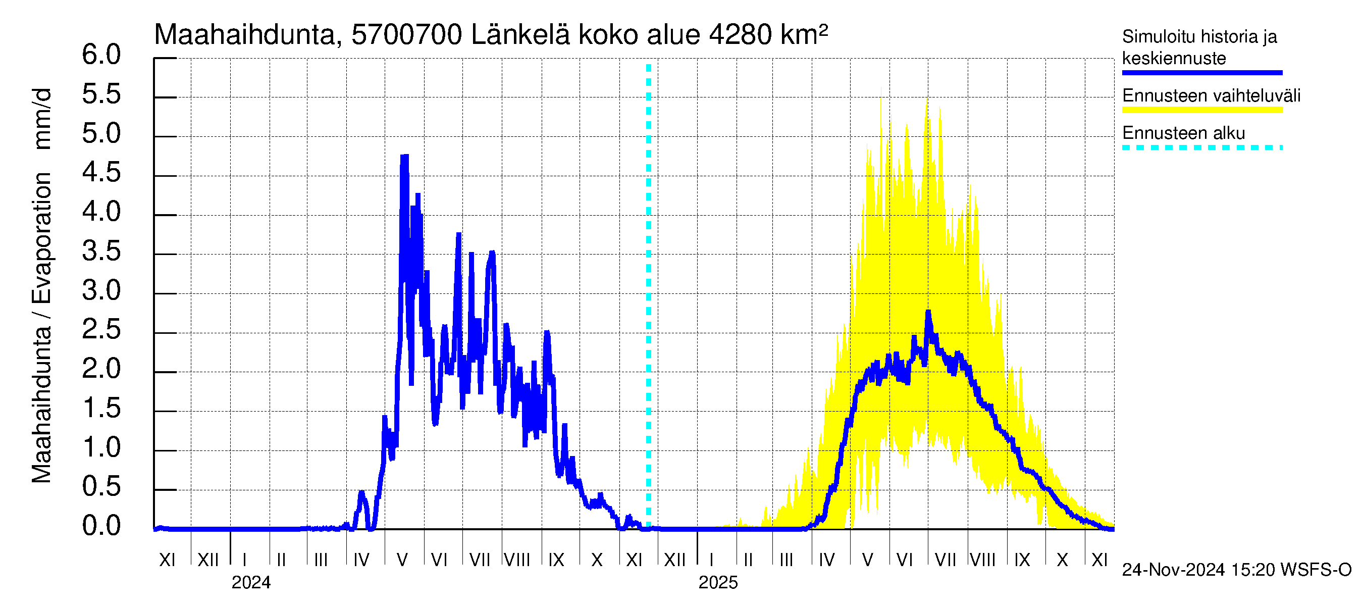 Siikajoen vesistöalue - Länkelä: Haihdunta maa-alueelta