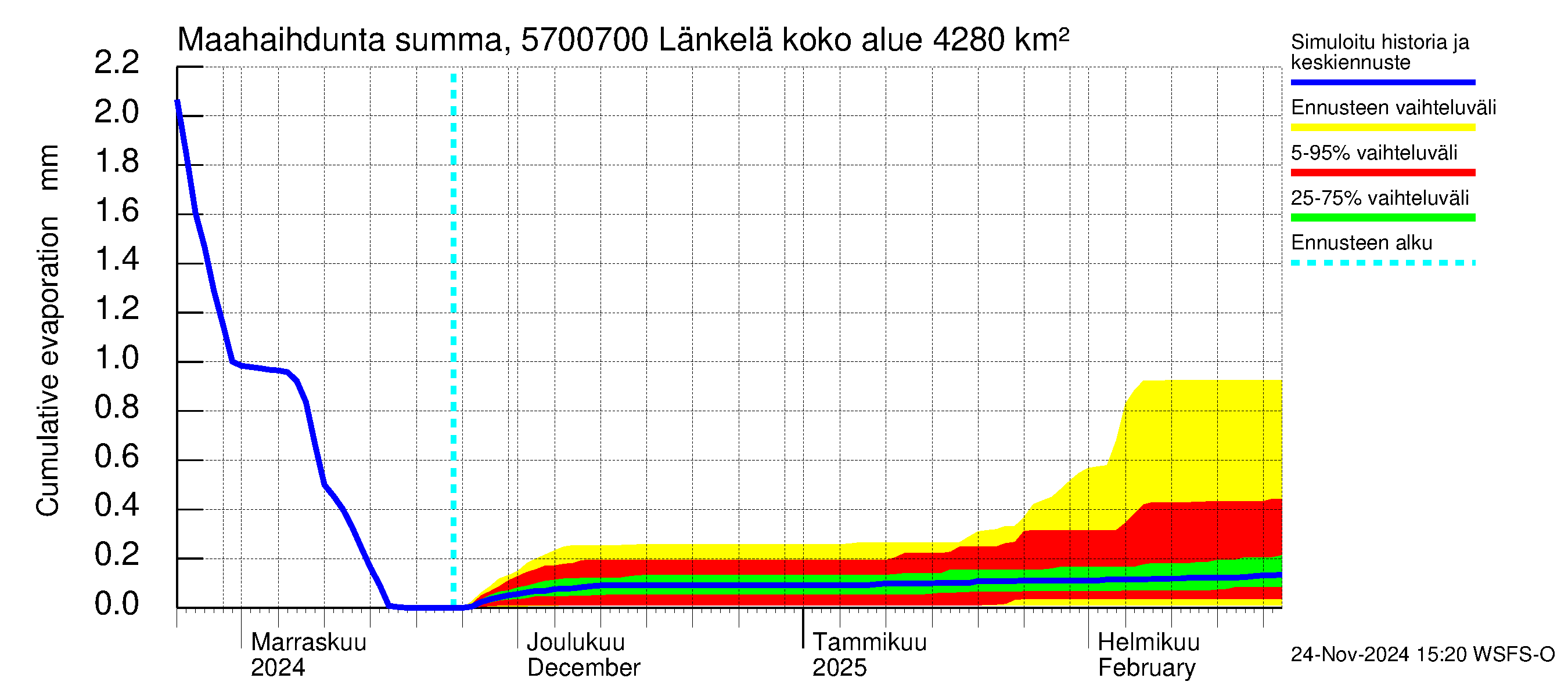 Siikajoen vesistöalue - Länkelä: Haihdunta maa-alueelta - summa