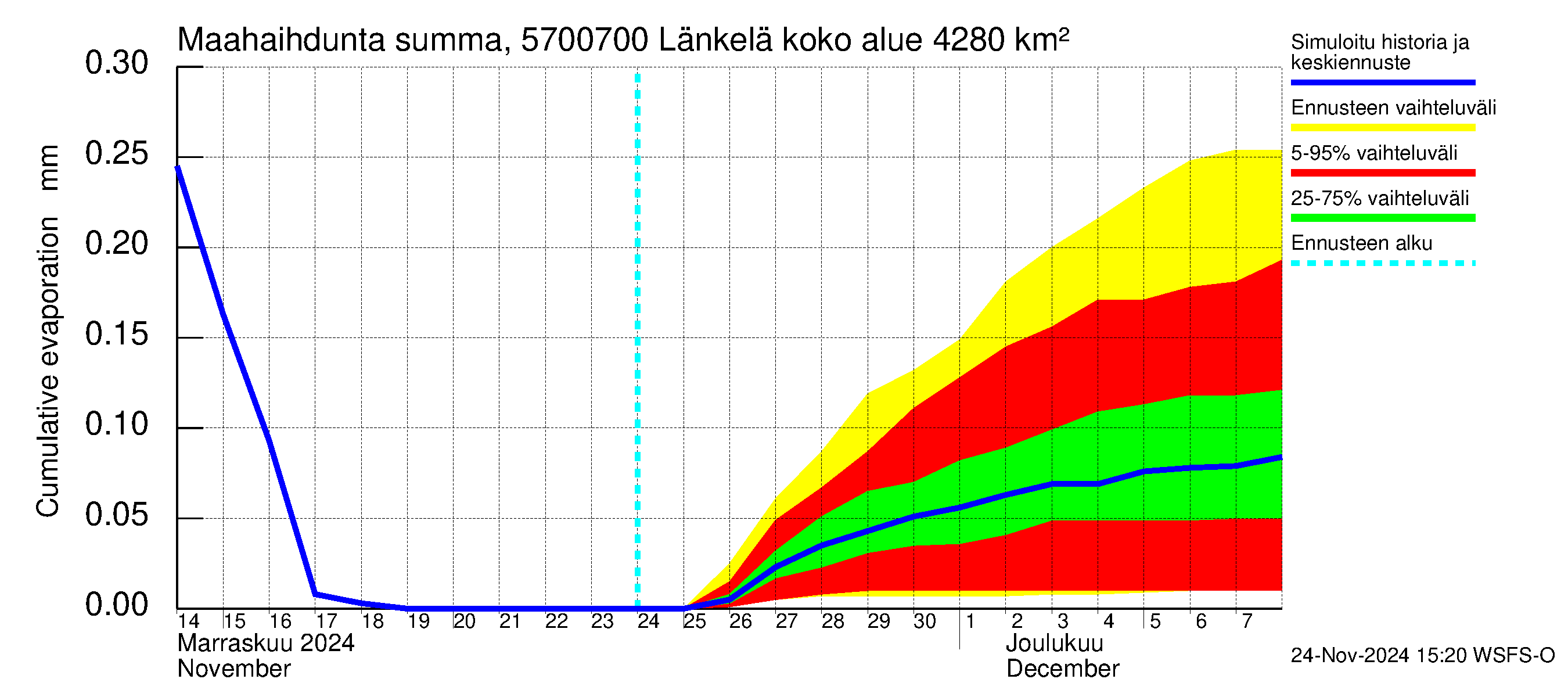 Siikajoen vesistöalue - Länkelä: Haihdunta maa-alueelta - summa